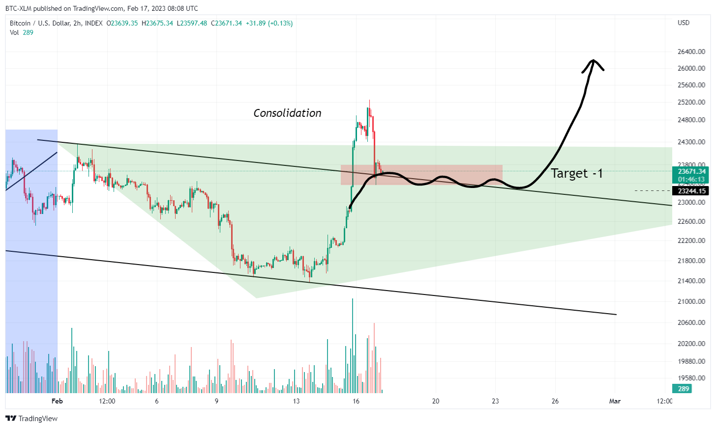 INDEX:BTCUSD Chart Image by BTC-XLM