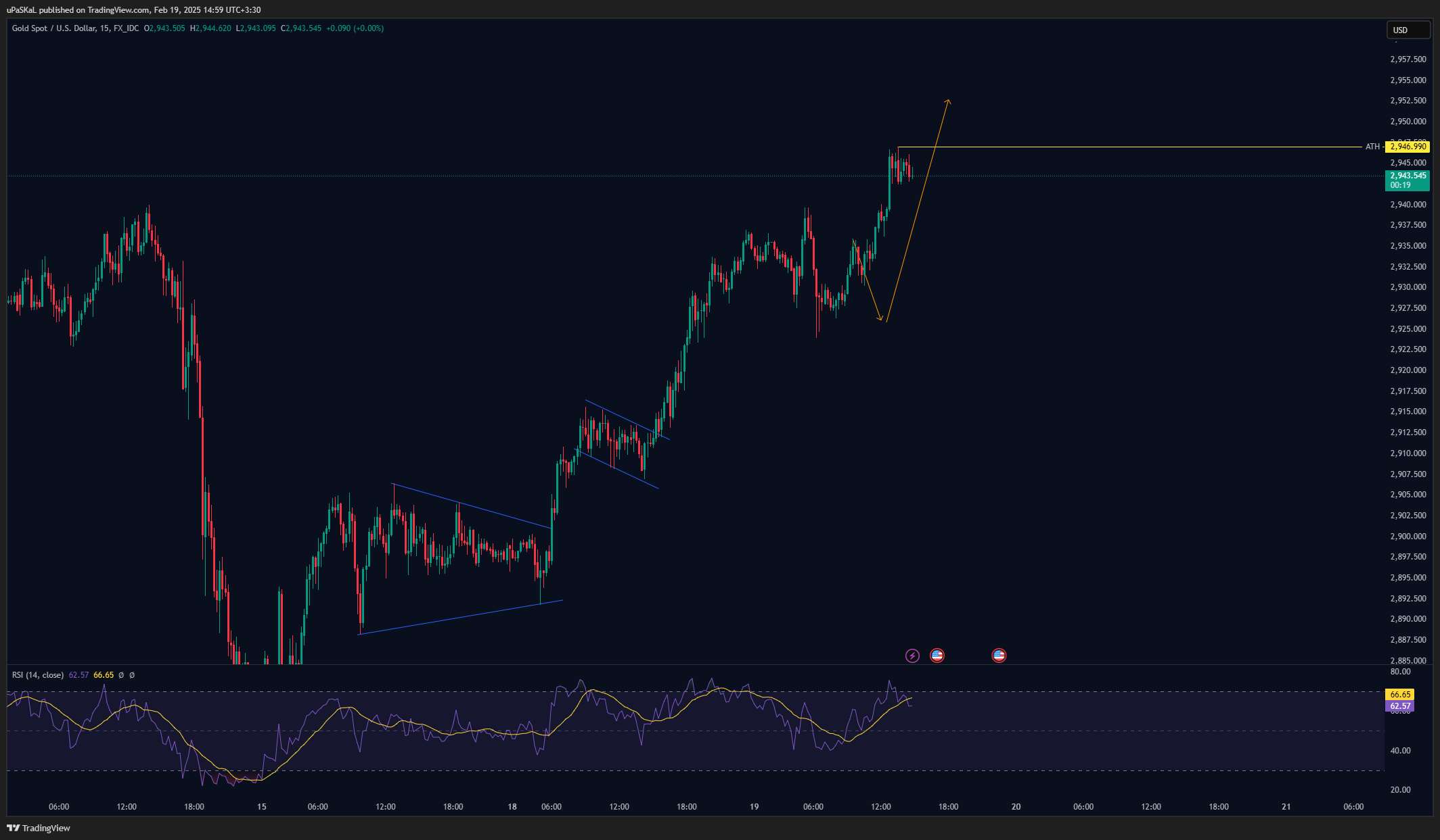 FX_IDC:XAUUSD Chart Image by uPaSKaL