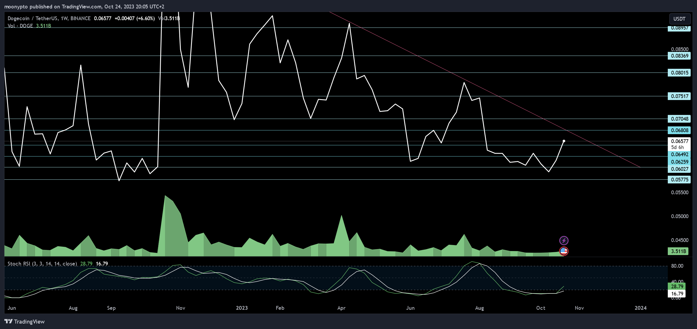 BINANCE:DOGEUSDT Chart Image by moonypto