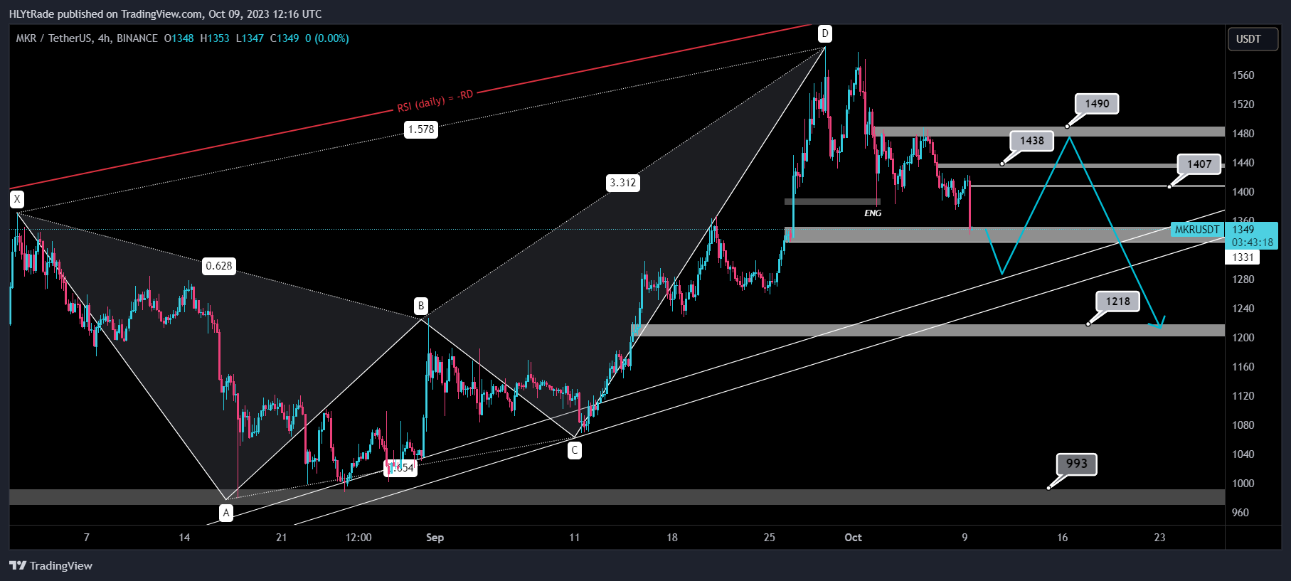 BINANCE:MKRUSDT Chart Image by BiTBingo