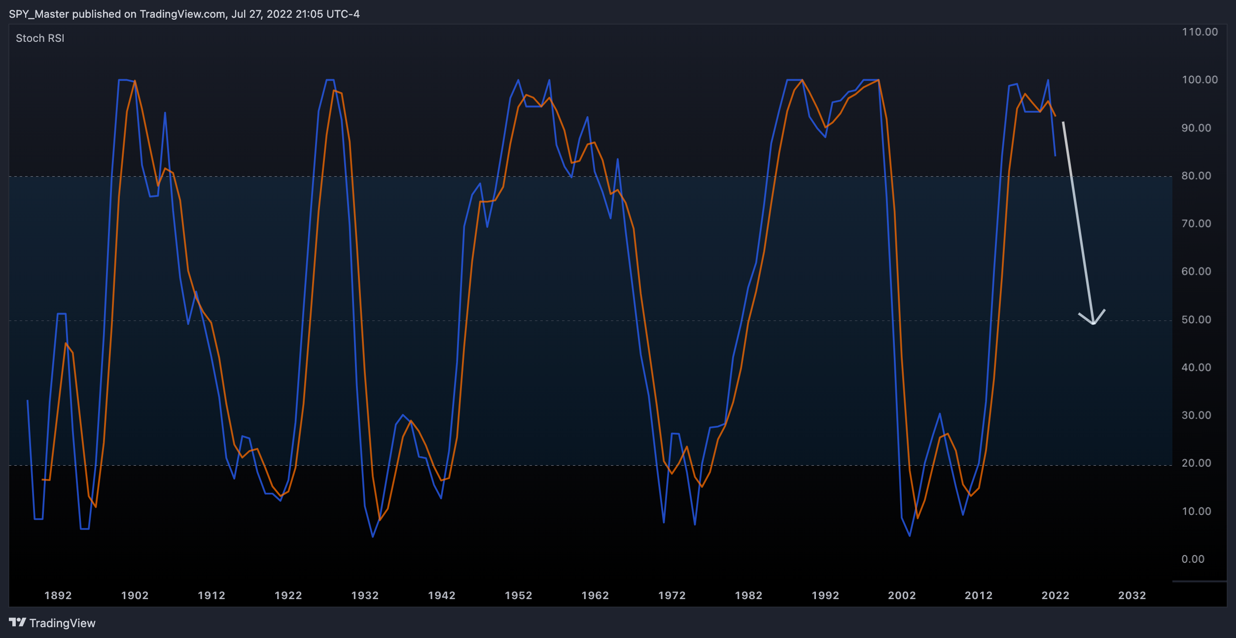 SP:SPX Chart Image by SpyMasterTrades
