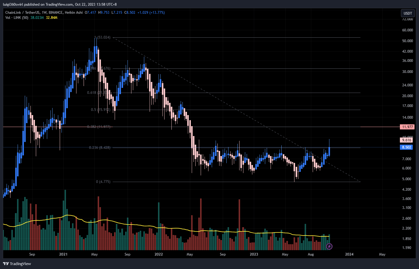 BINANCE:LINKUSDT Chart Image by Habadoo