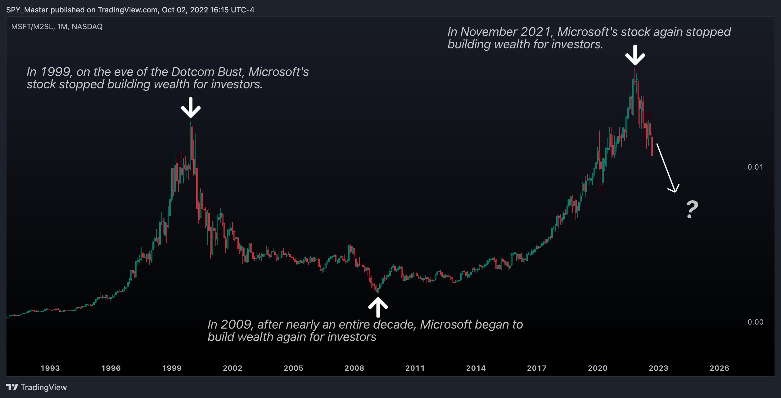 NASDAQ:MSFT/FRED:M2SL Chart Image by SpyMasterTrades