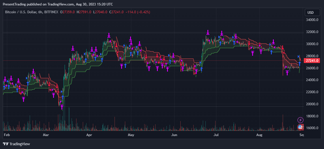BITFINEX:BTCUSD Chart Image by PresentTrading