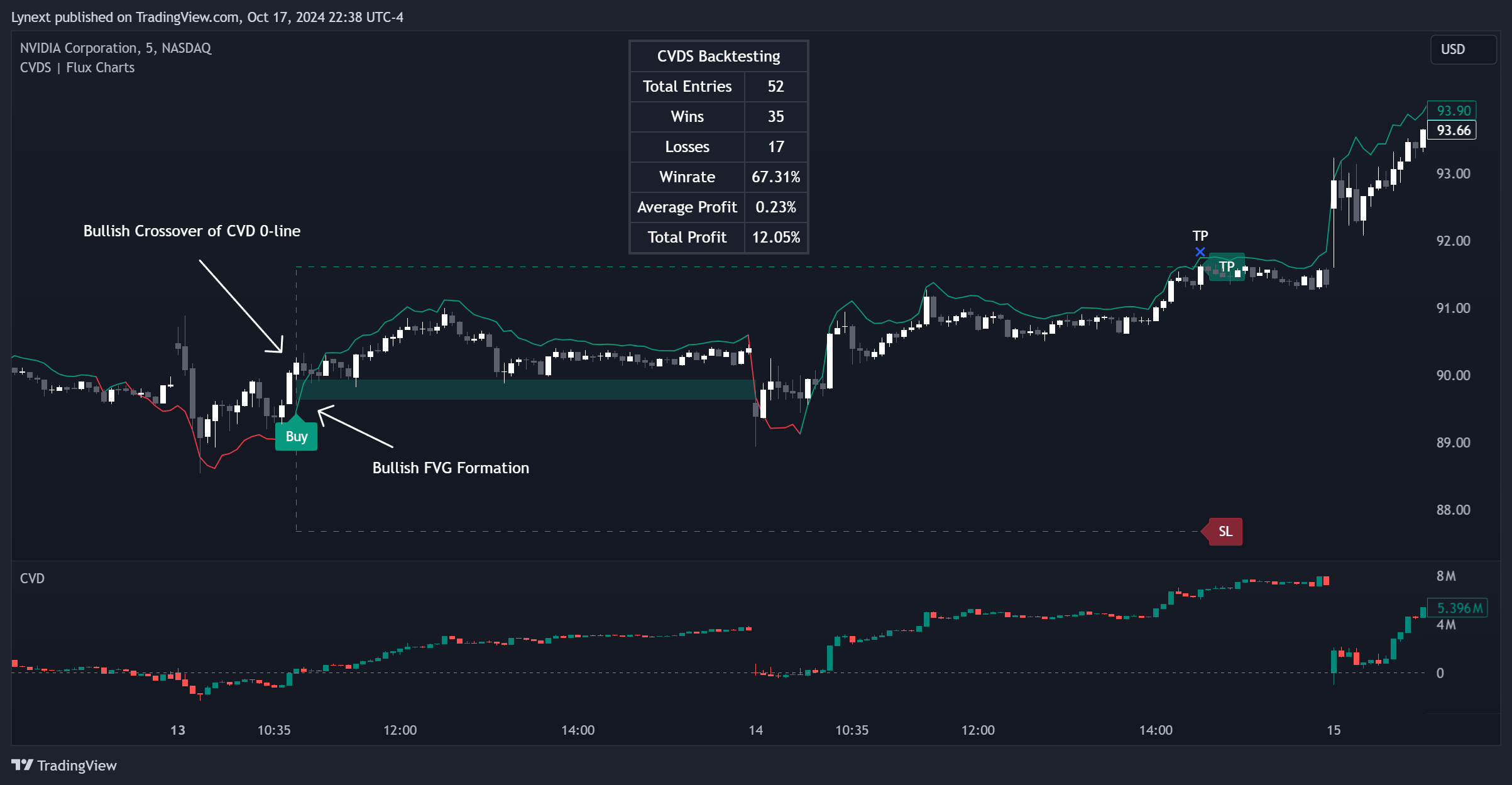 BATS:NVDA Chart Image by Lynext