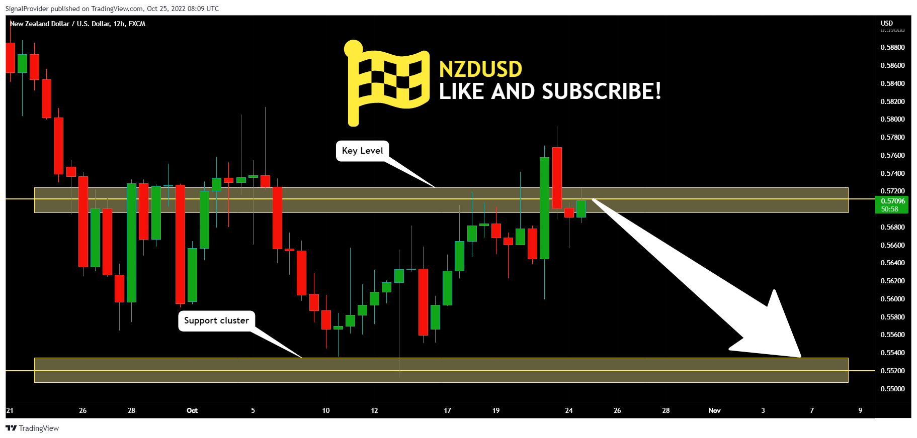 FX:NZDUSD Chart Image by SignalProvider
