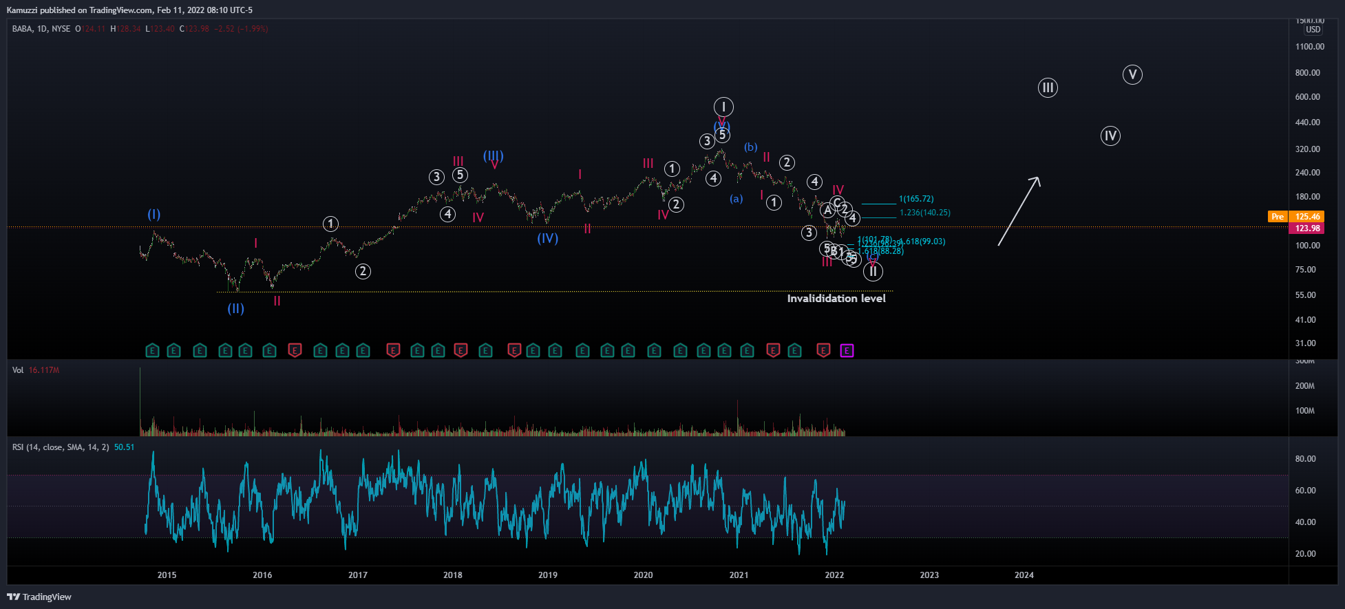 NYSE:BABA Chart Image by CryptoHolix