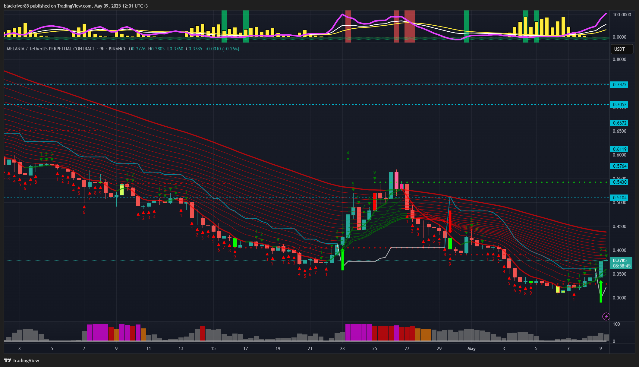 BINANCE:MELANIAUSDT.P Chart Image by blackriver85