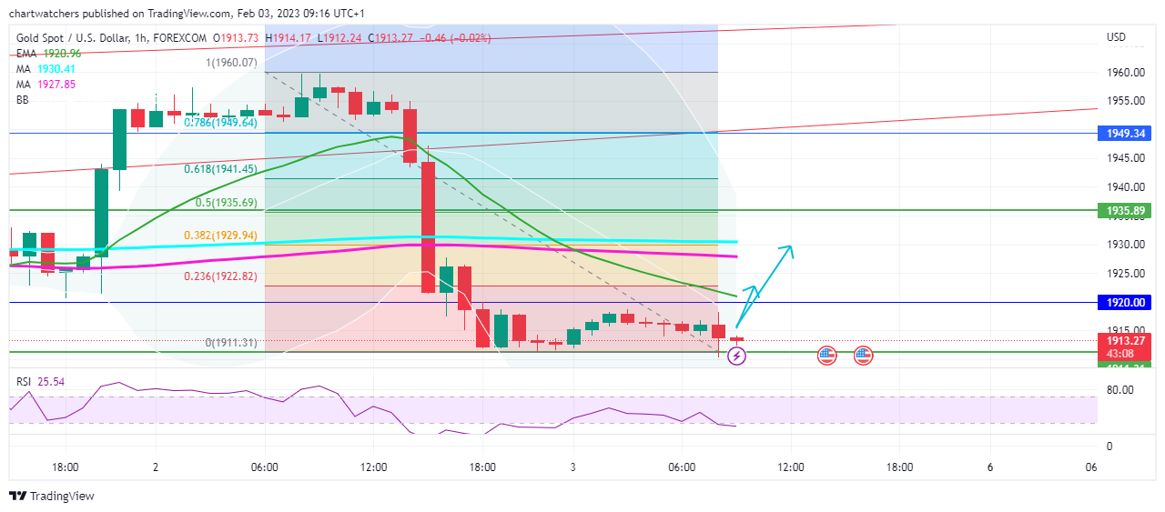 FOREXCOM:XAUUSD Chart Image by chartwatchers