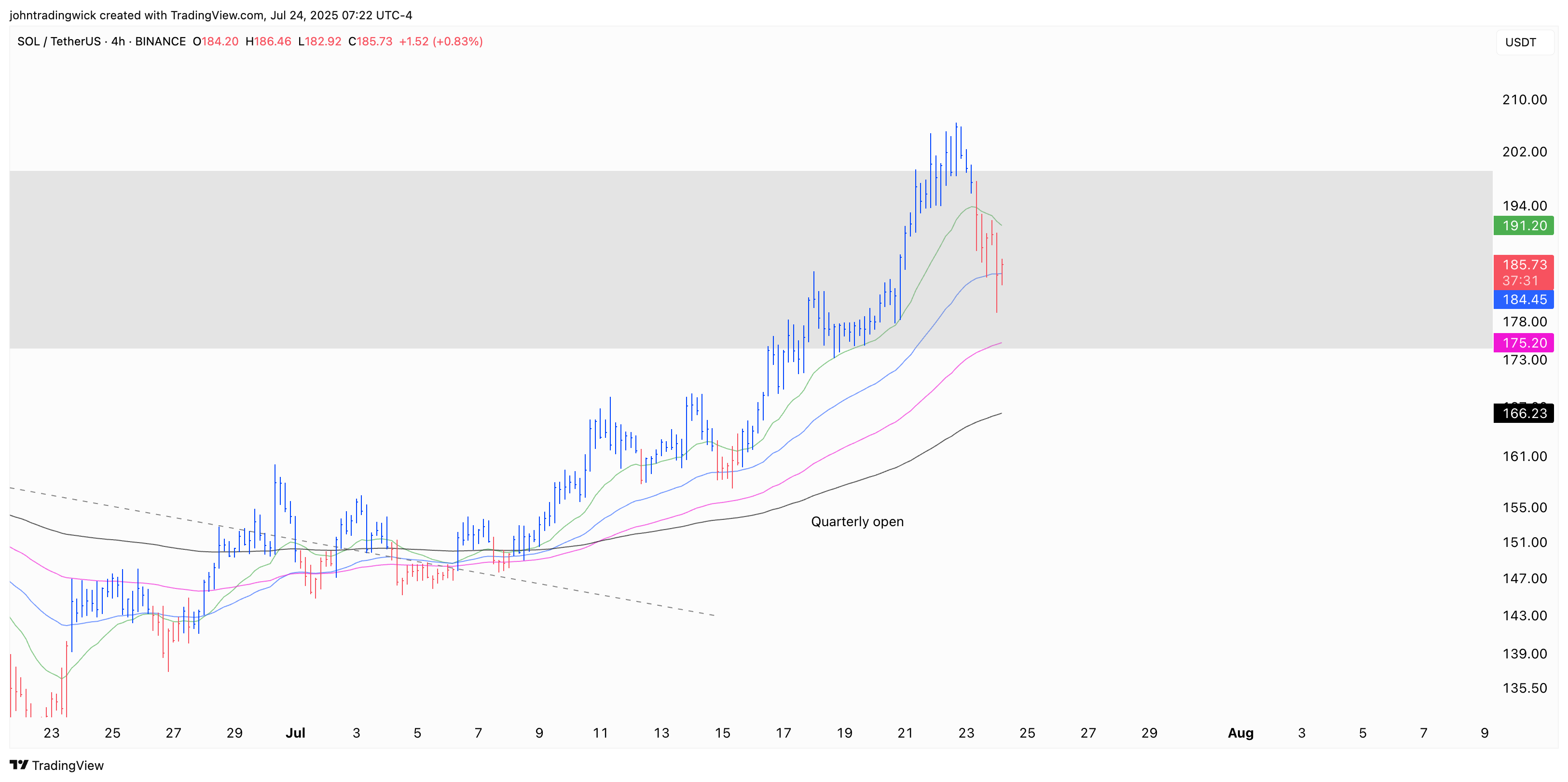 BINANCE:SOLUSDT Chart Image by johntradingwick