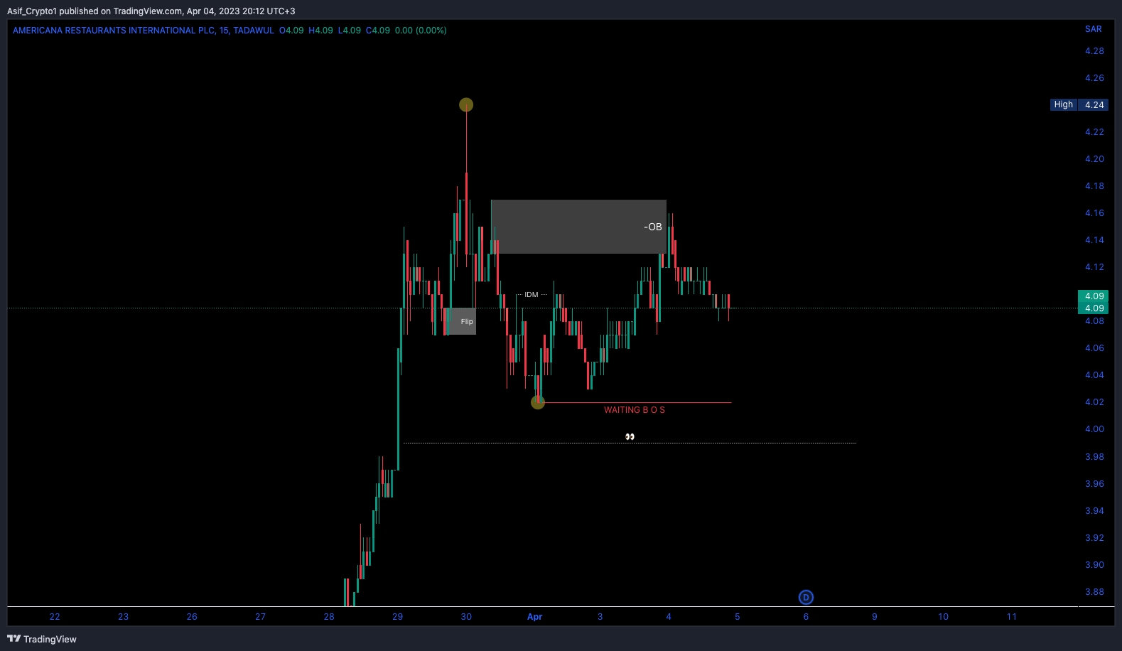 TADAWUL:6015 Chart Image by Asif_Brain_Waves