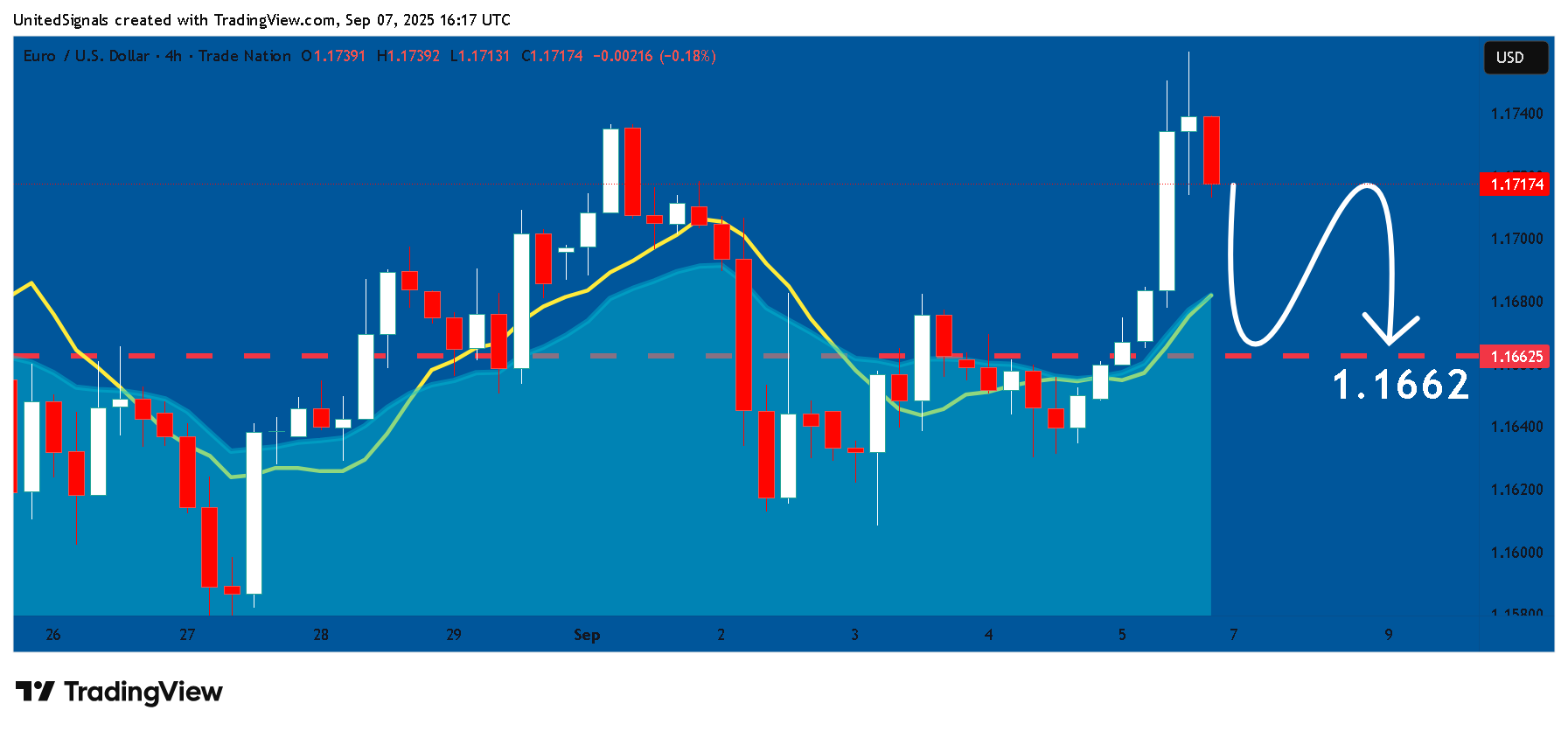 TRADENATION:EURUSD Chart Image by UnitedSignals