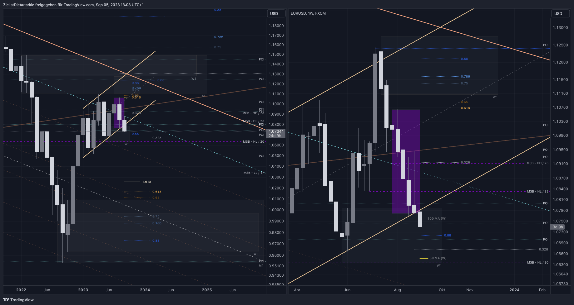FX:EURUSD Chart Image by ZielIstDieAutarkie