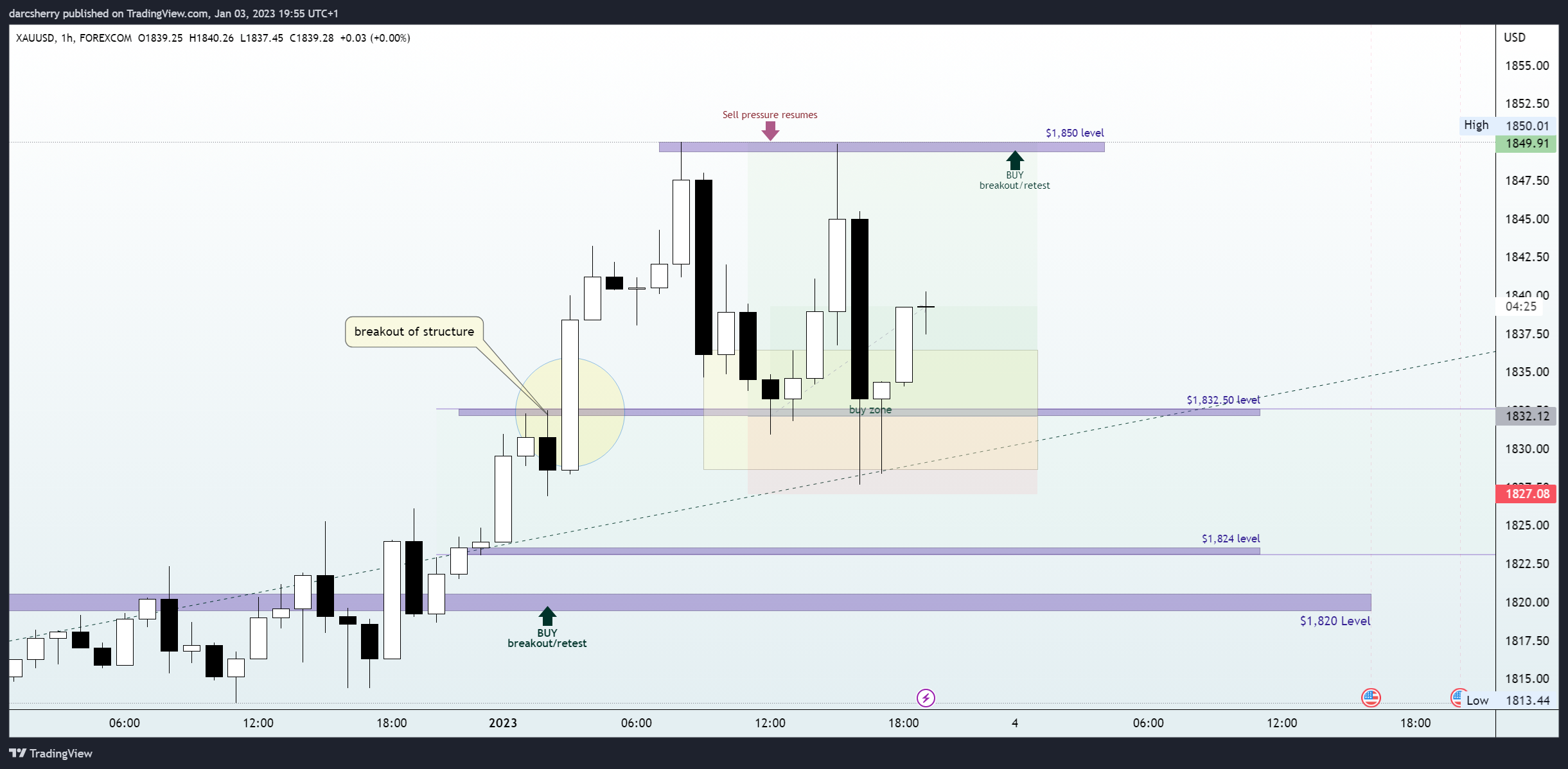 FOREXCOM:XAUUSD Chart Image by darcsherry
