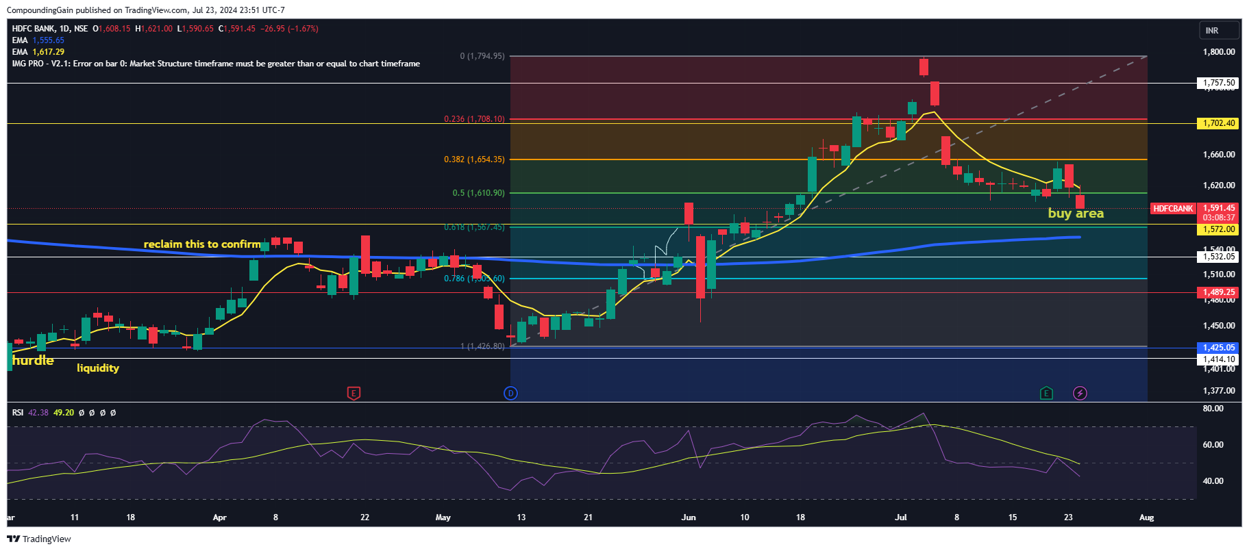 NSE:HDFCBANK Chart Image by CompoundingGain