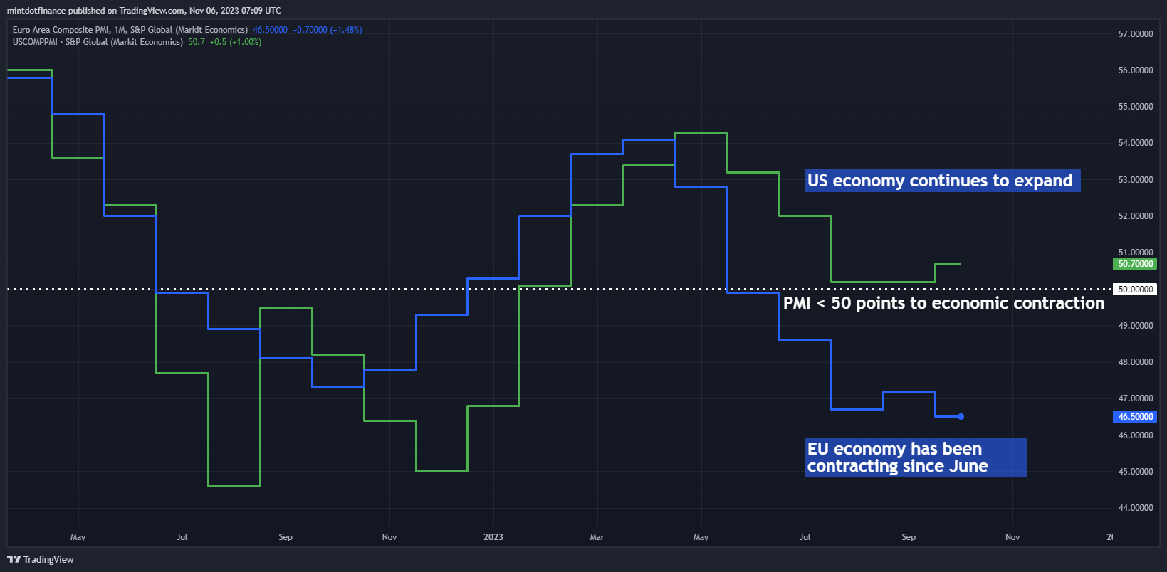 ECONOMICS:EUCOMPPMI Chart Image by mintdotfinance