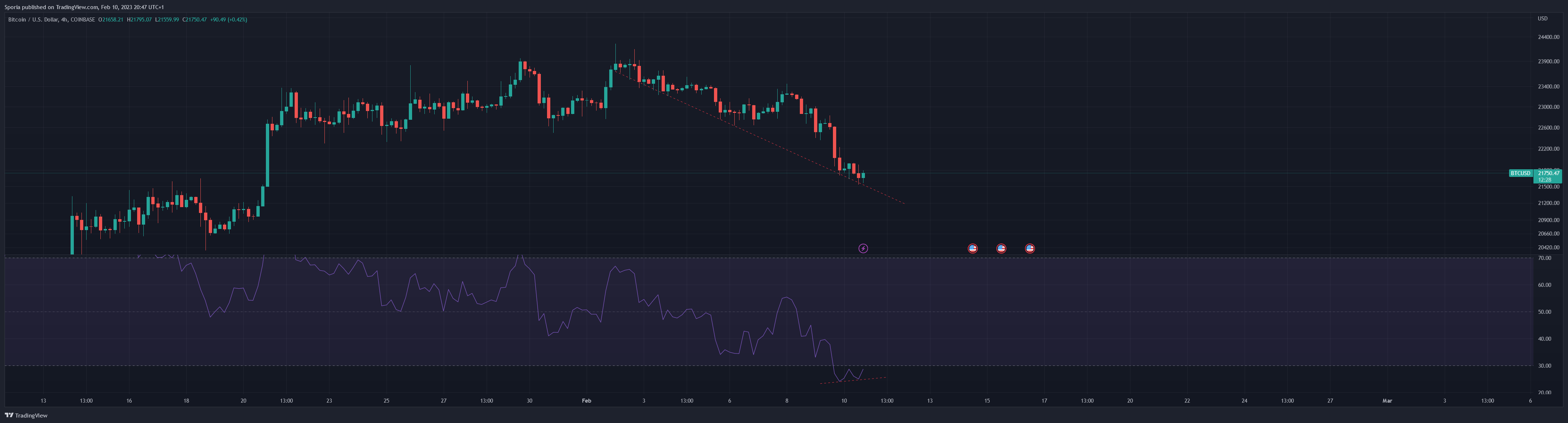 COINBASE:BTCUSD Chart Image by Sporia