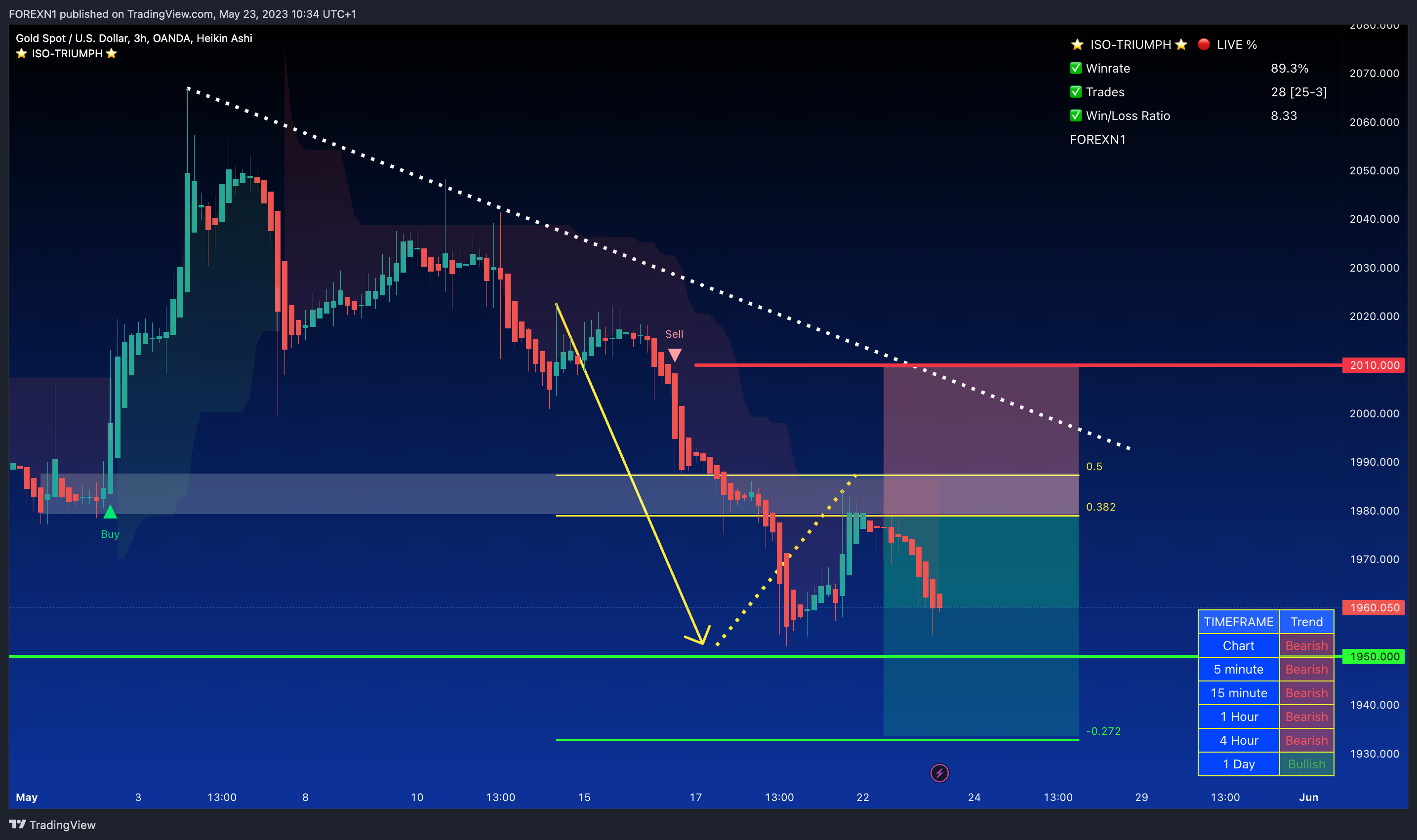 OANDA:XAUUSD Chart Image by FOREXN1