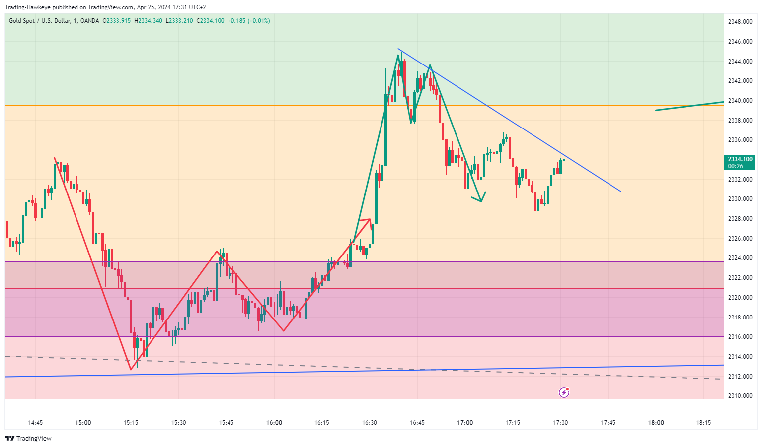OANDA:XAUUSD Chart Image by alongwineer