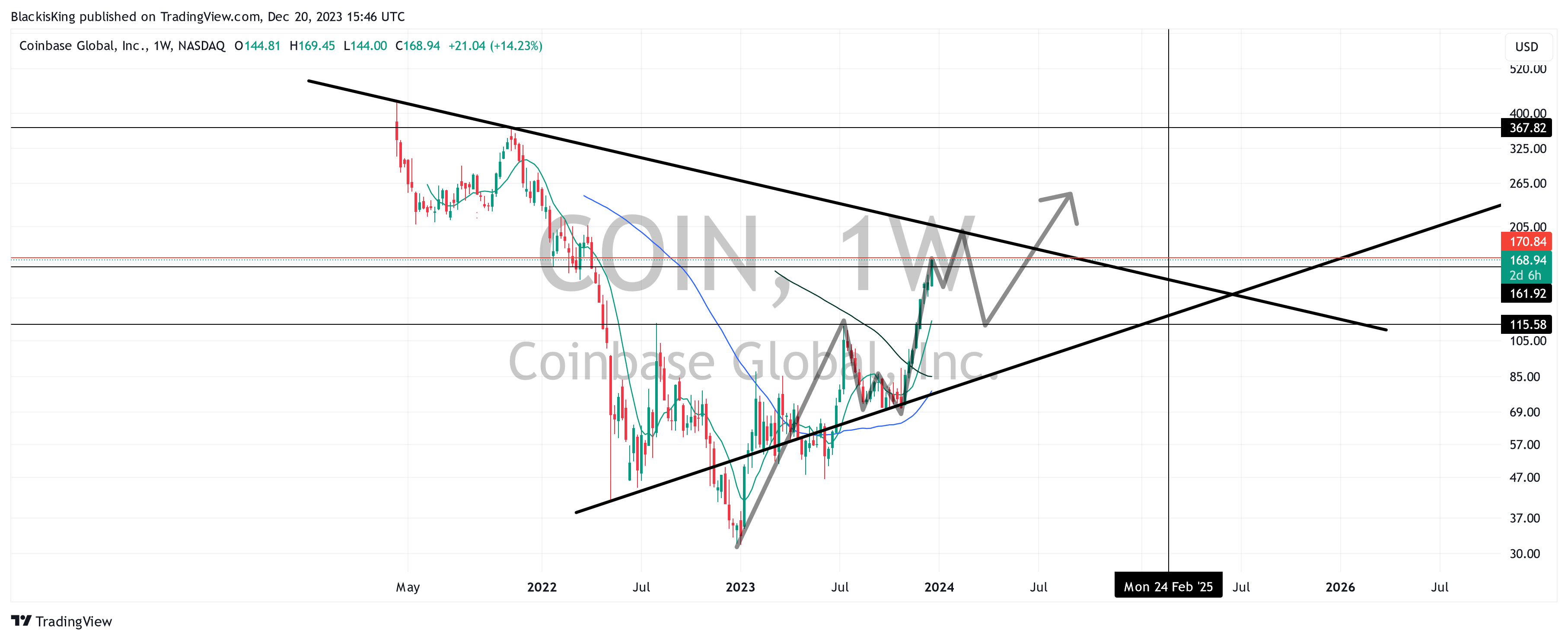 BATS:COIN Chart Image by BlackisKing