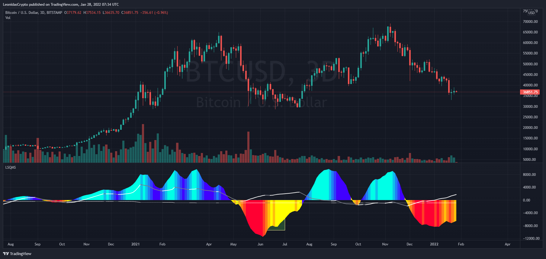 BITSTAMP:BTCUSD Chart Image by LeonidasCrypto