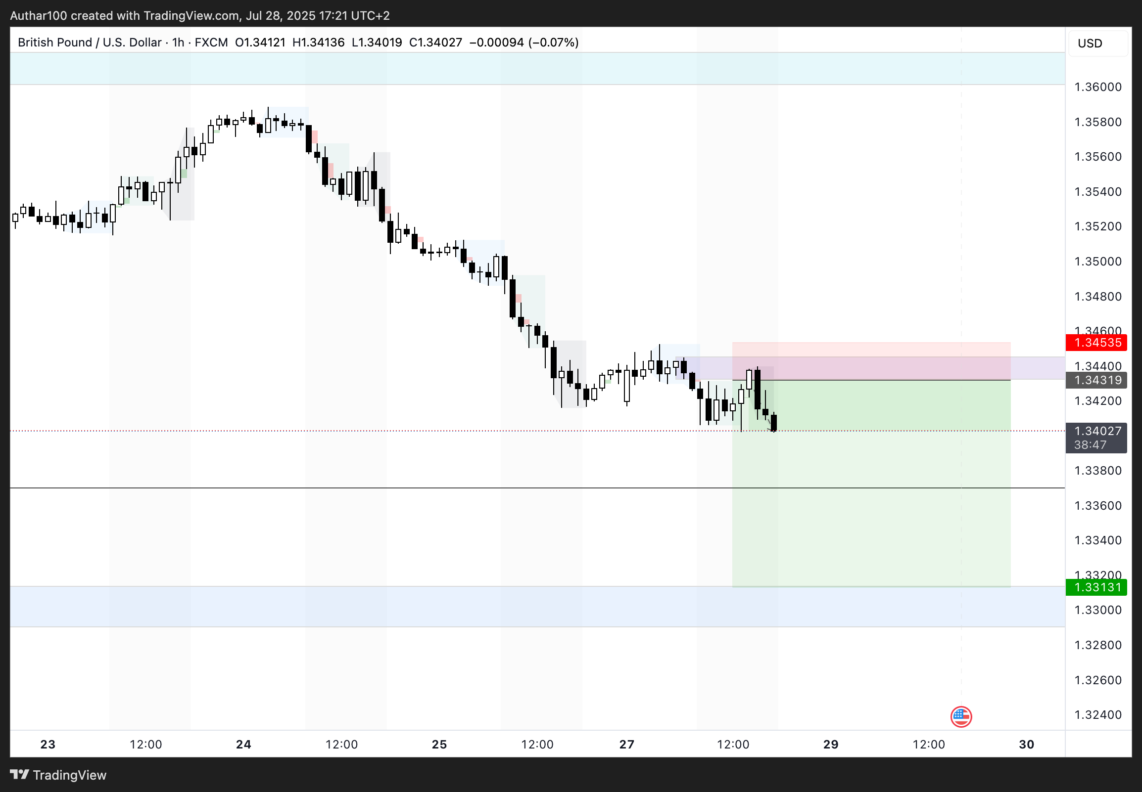 FX:GBPUSD Chart Image by AlpenglowTrader