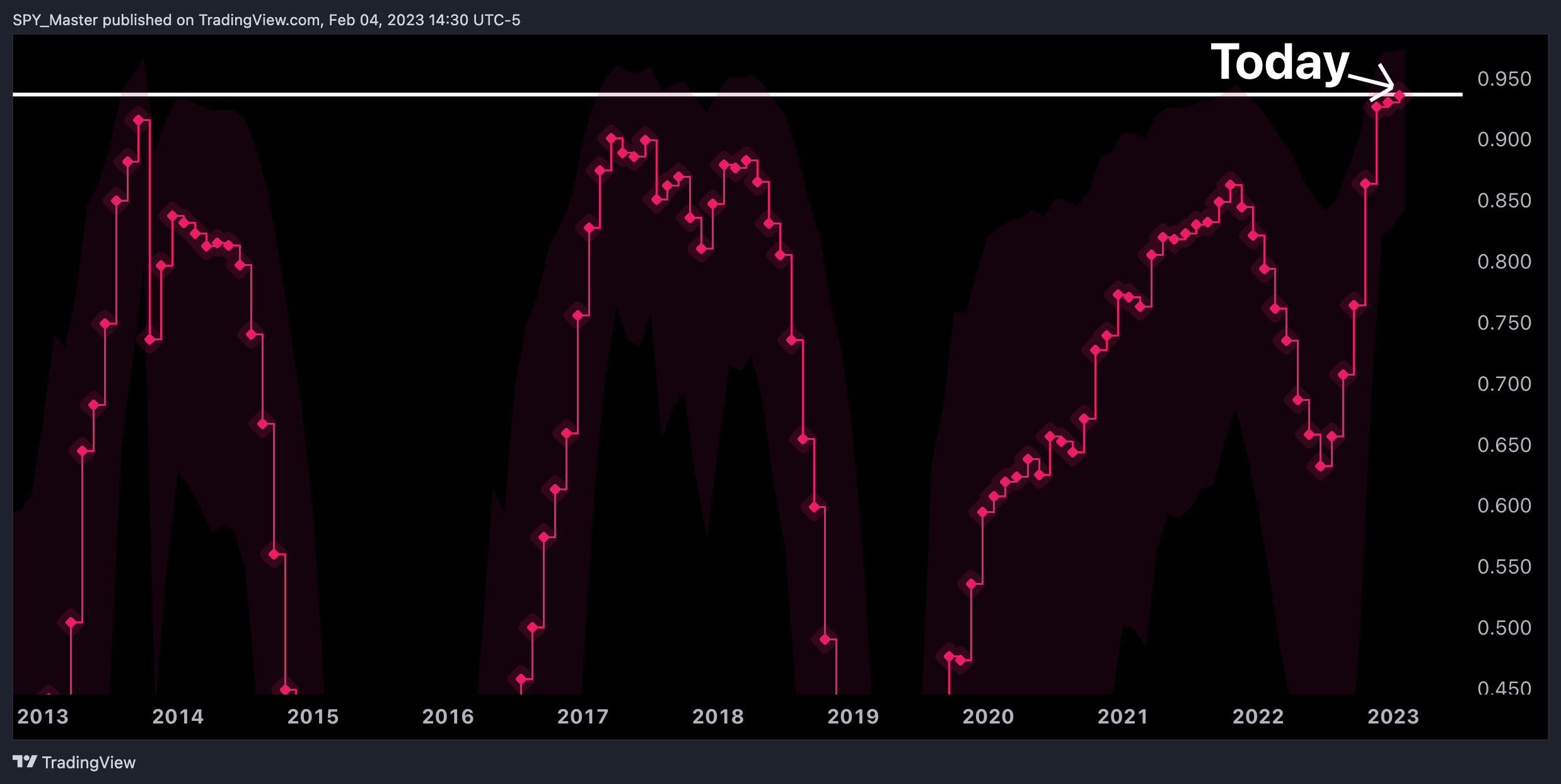 INDEX:BTCUSD Chart Image by SpyMasterTrades