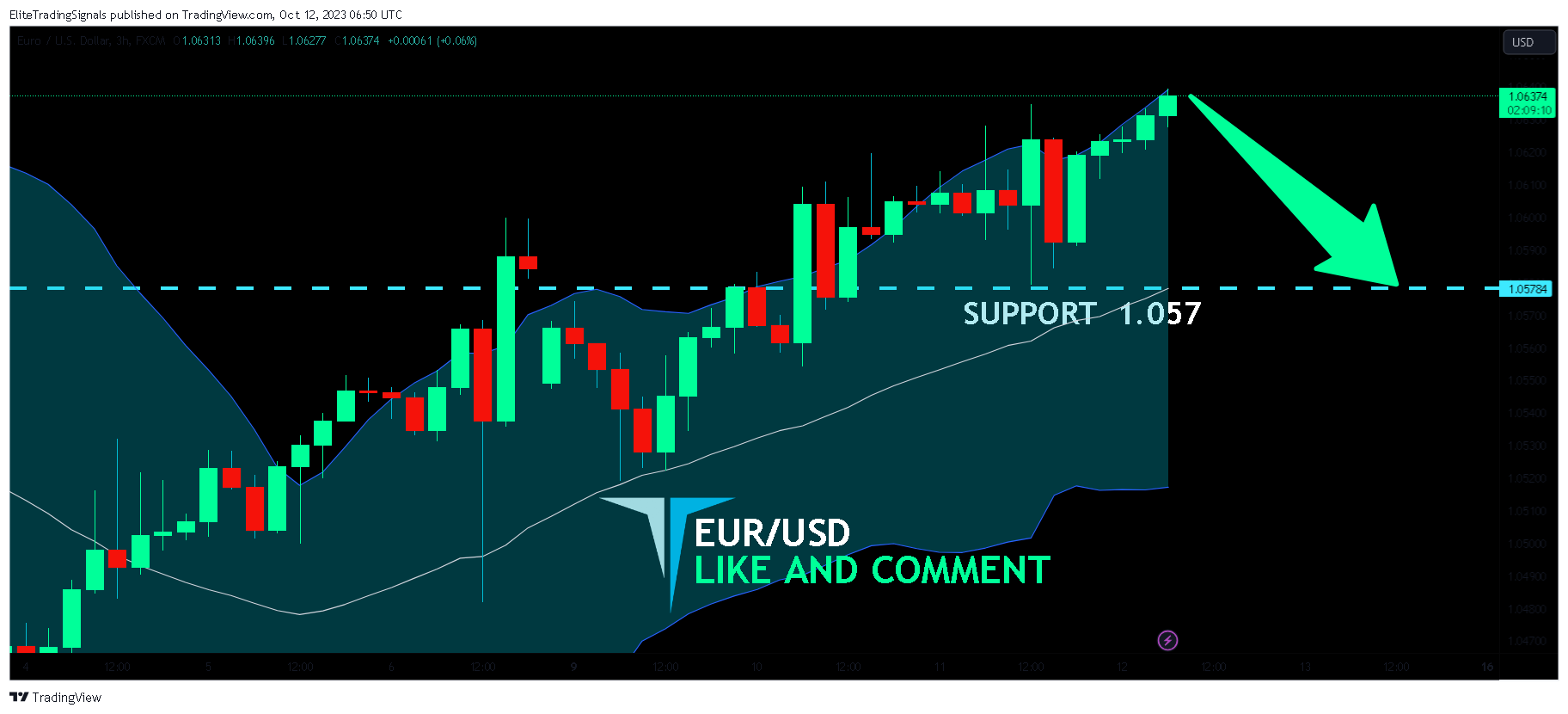 FX:EURUSD Chart Image by EliteTradingSignals