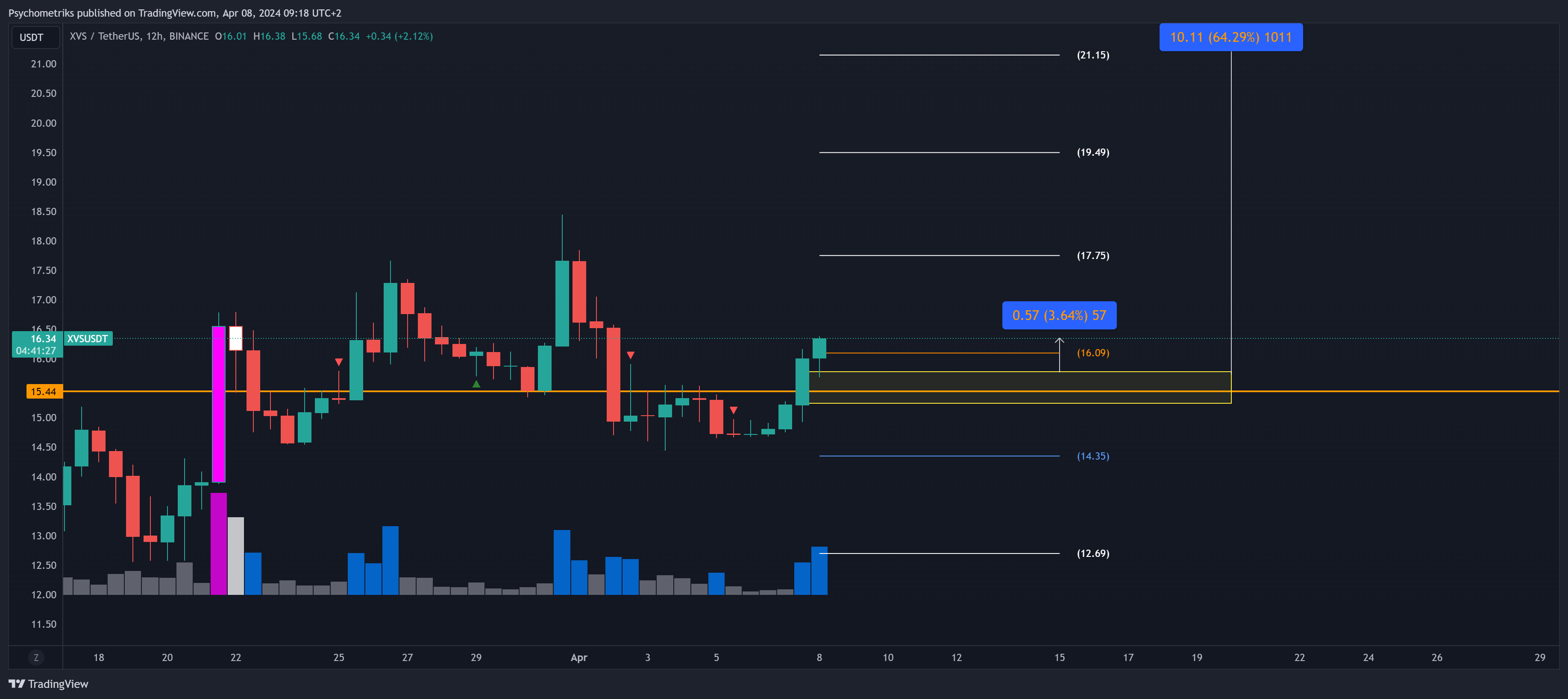 BINANCE:XVSUSDT Chart Image by Psychometriks