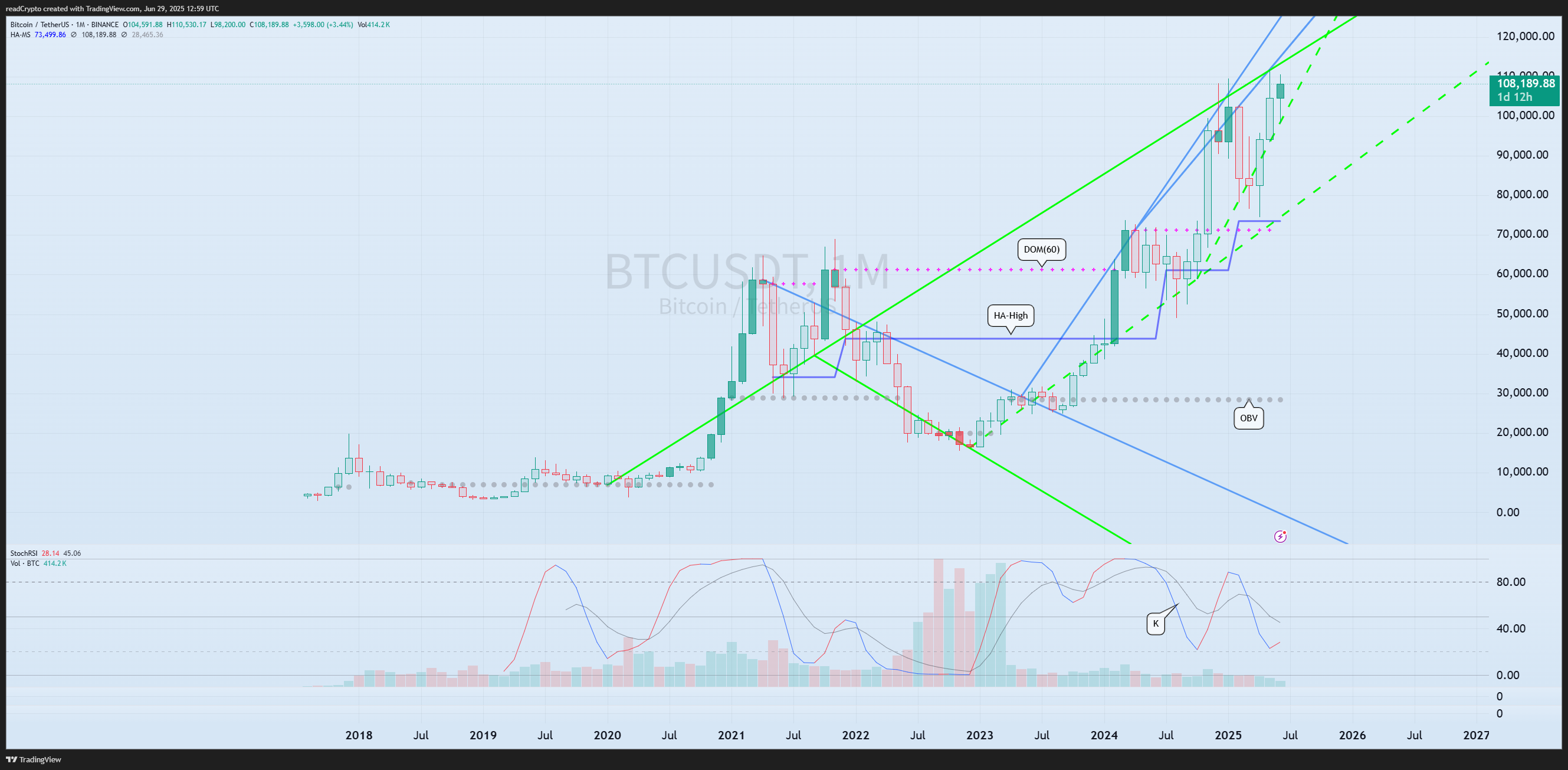 BINANCE:BTCUSDT Chart Image by readCrypto