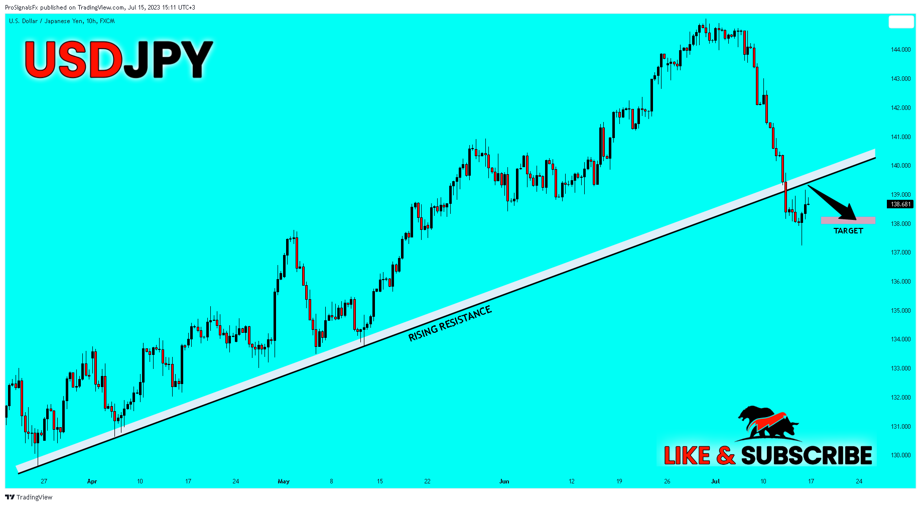FX:USDJPY Chart Image by ProSignalsFx