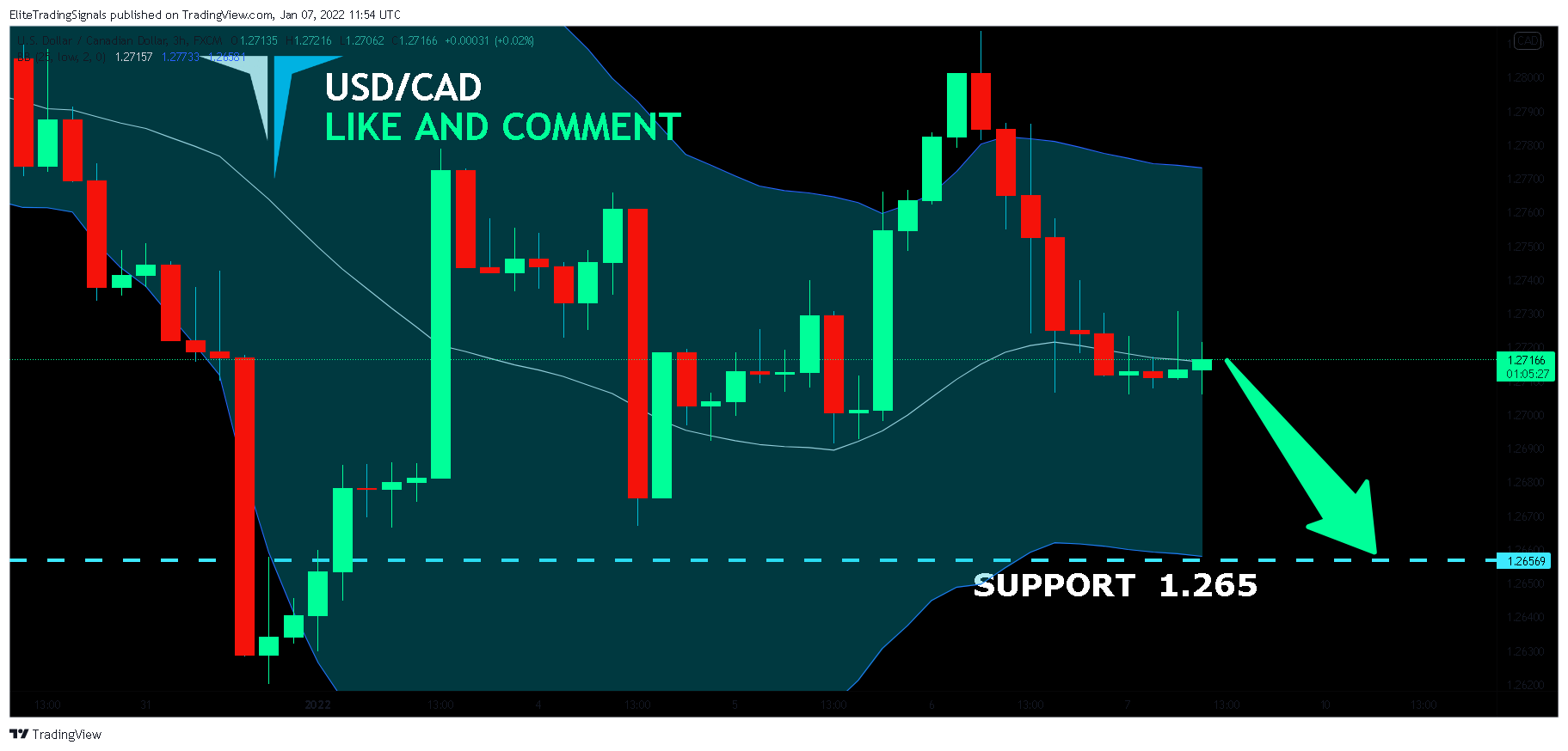 FX:USDCAD Chart Image by EliteTradingSignals