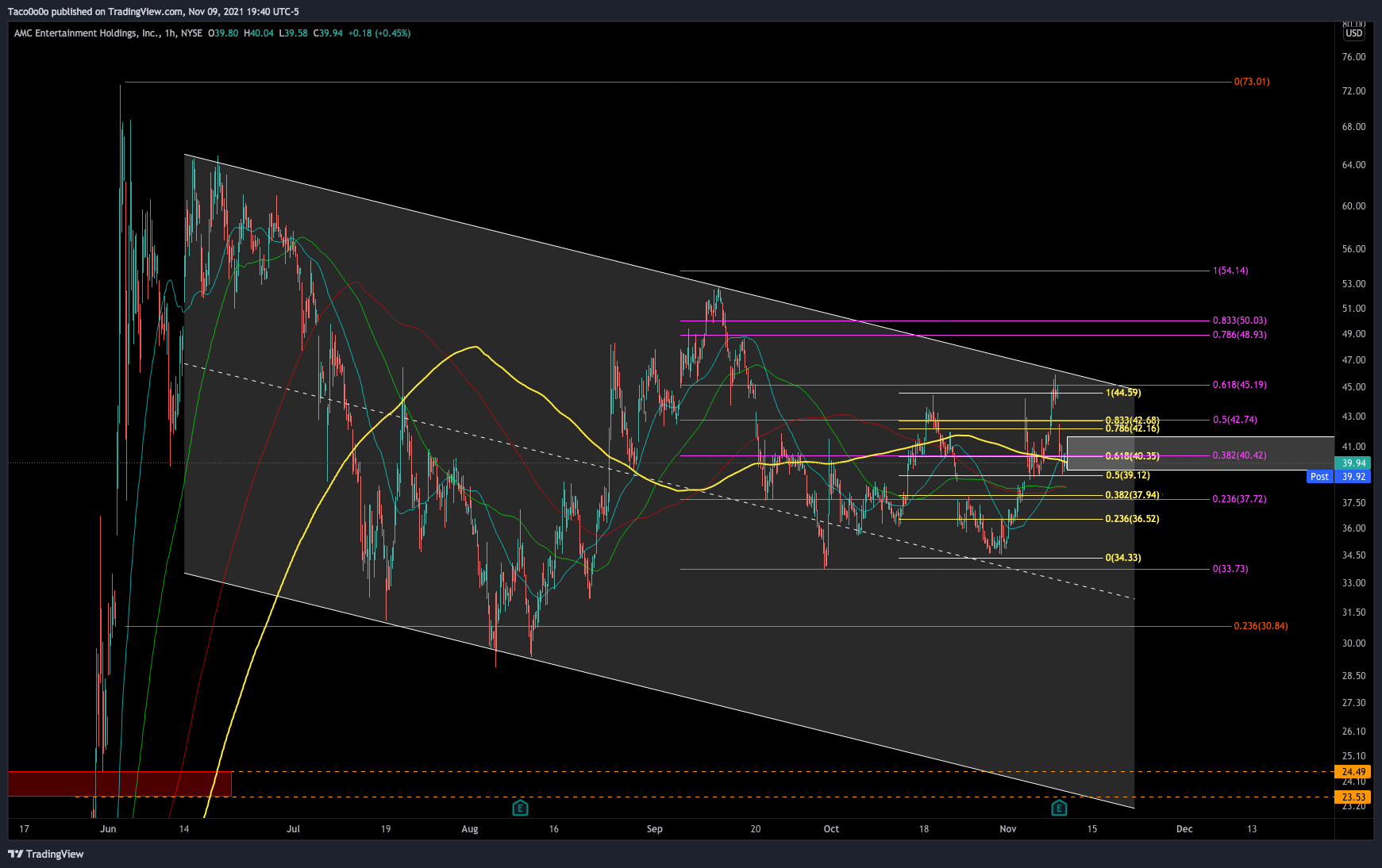 NYSE:AMC Chart Image by Taco0o0o