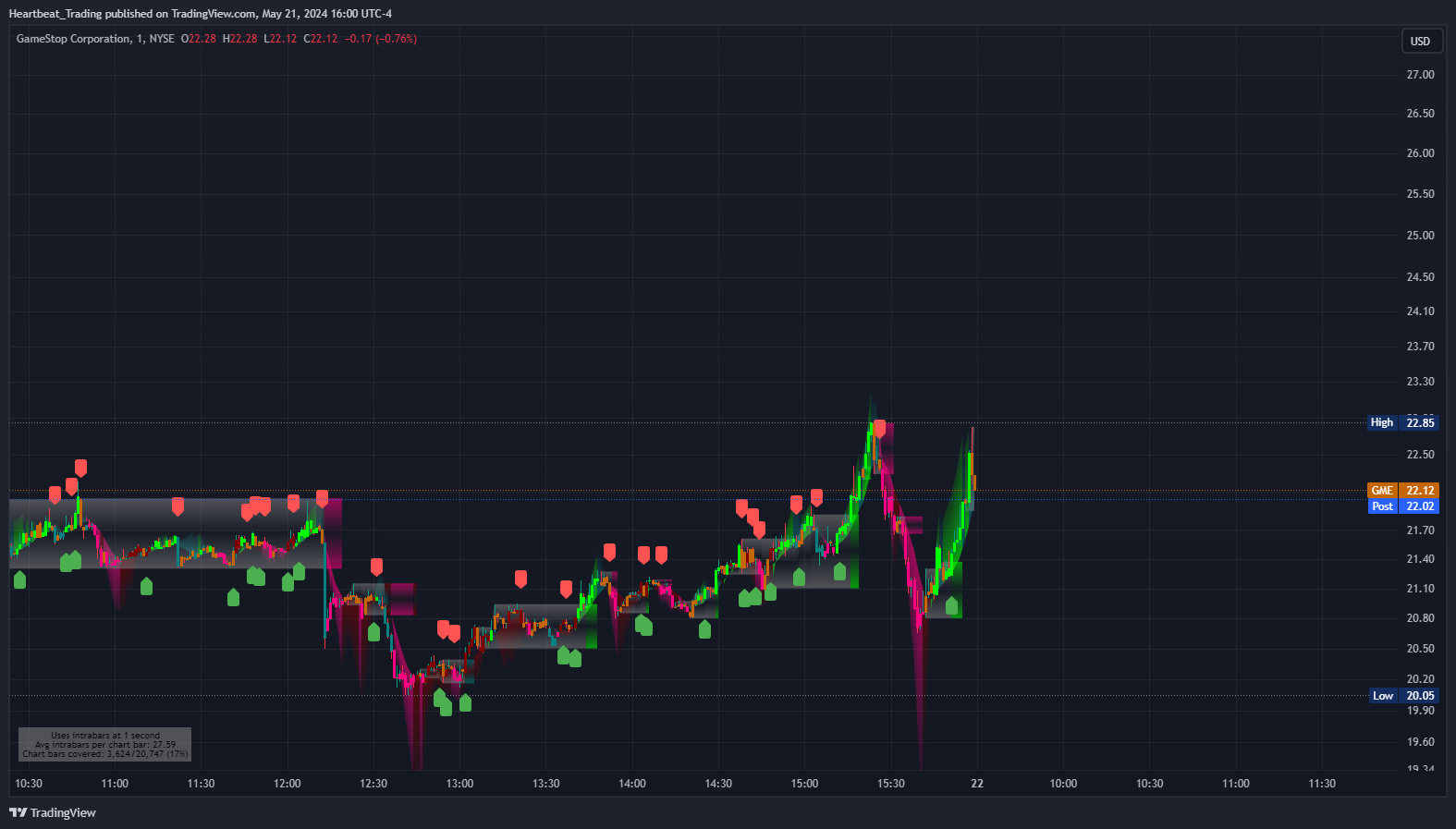 BATS:GME Chart Image by Heartbeat_Trading