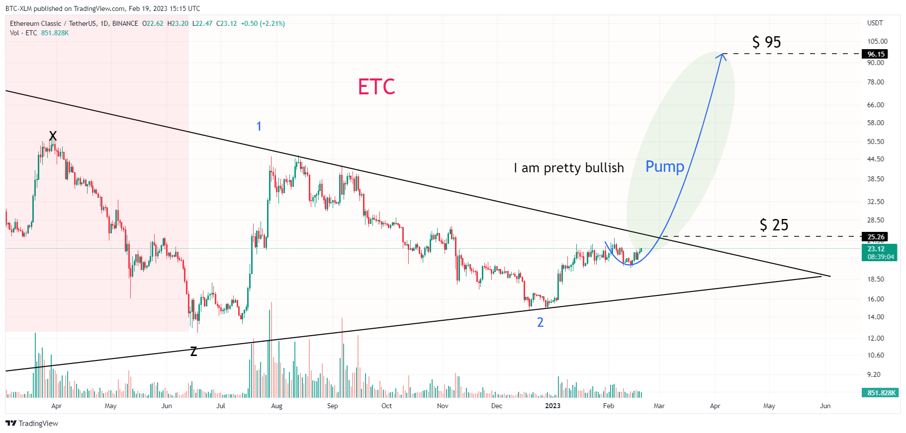 BINANCE:ETCUSDT Chart Image by BTC-XLM