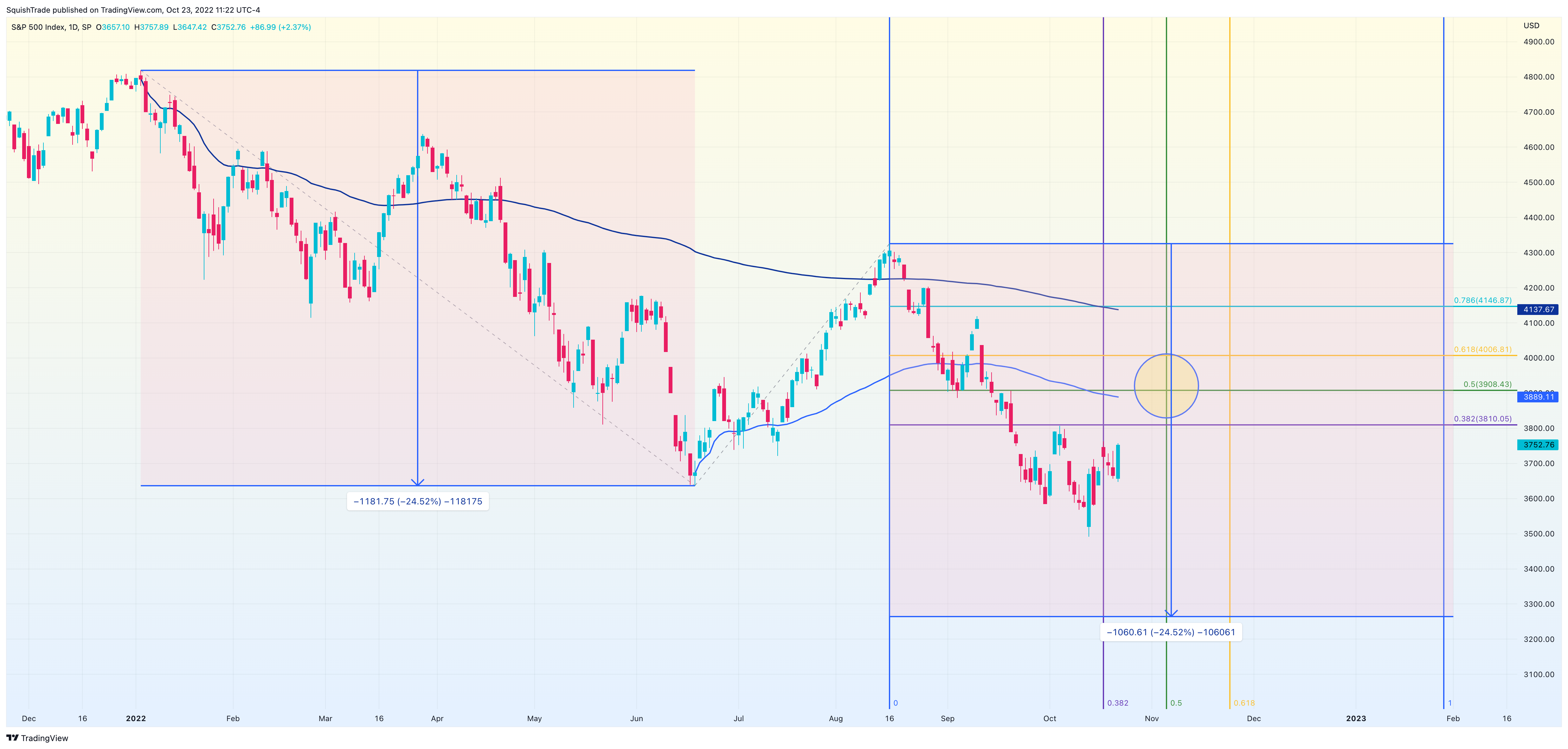 SP:SPX Chart Image by SquishTrade