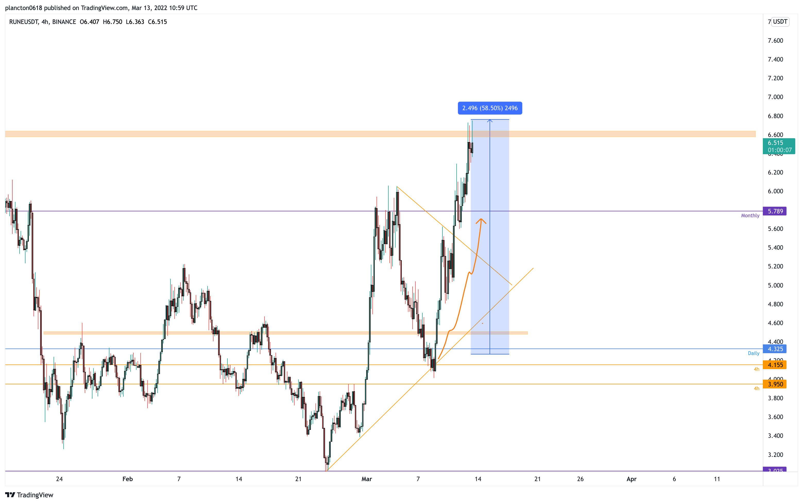 BINANCE:RUNEUSDT Chart Image by InkyGrip