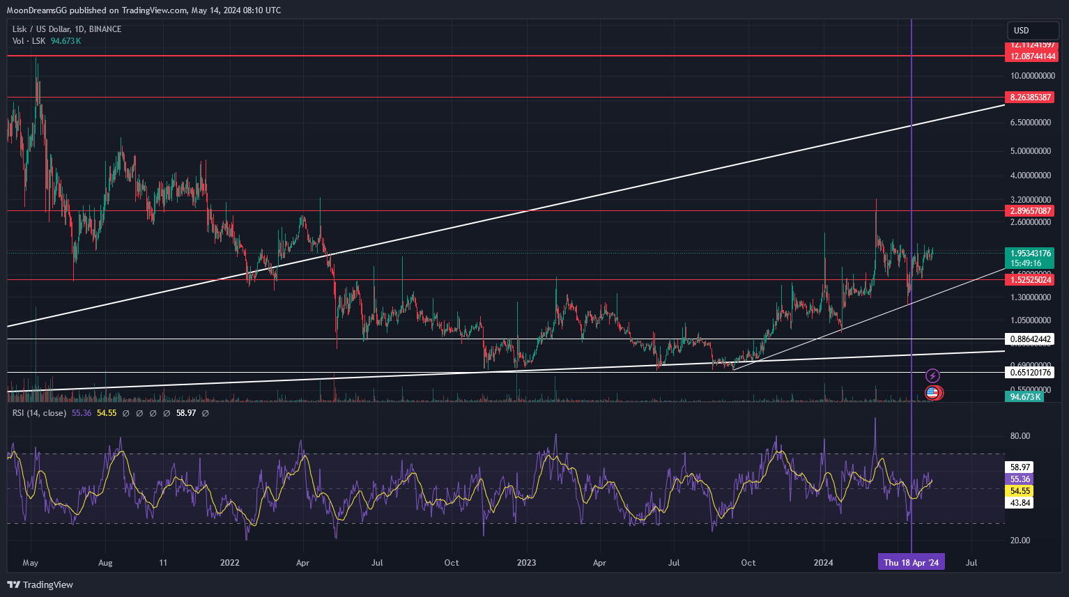 BINANCE:LSKUSD Chart Image by MoonDreamsGG