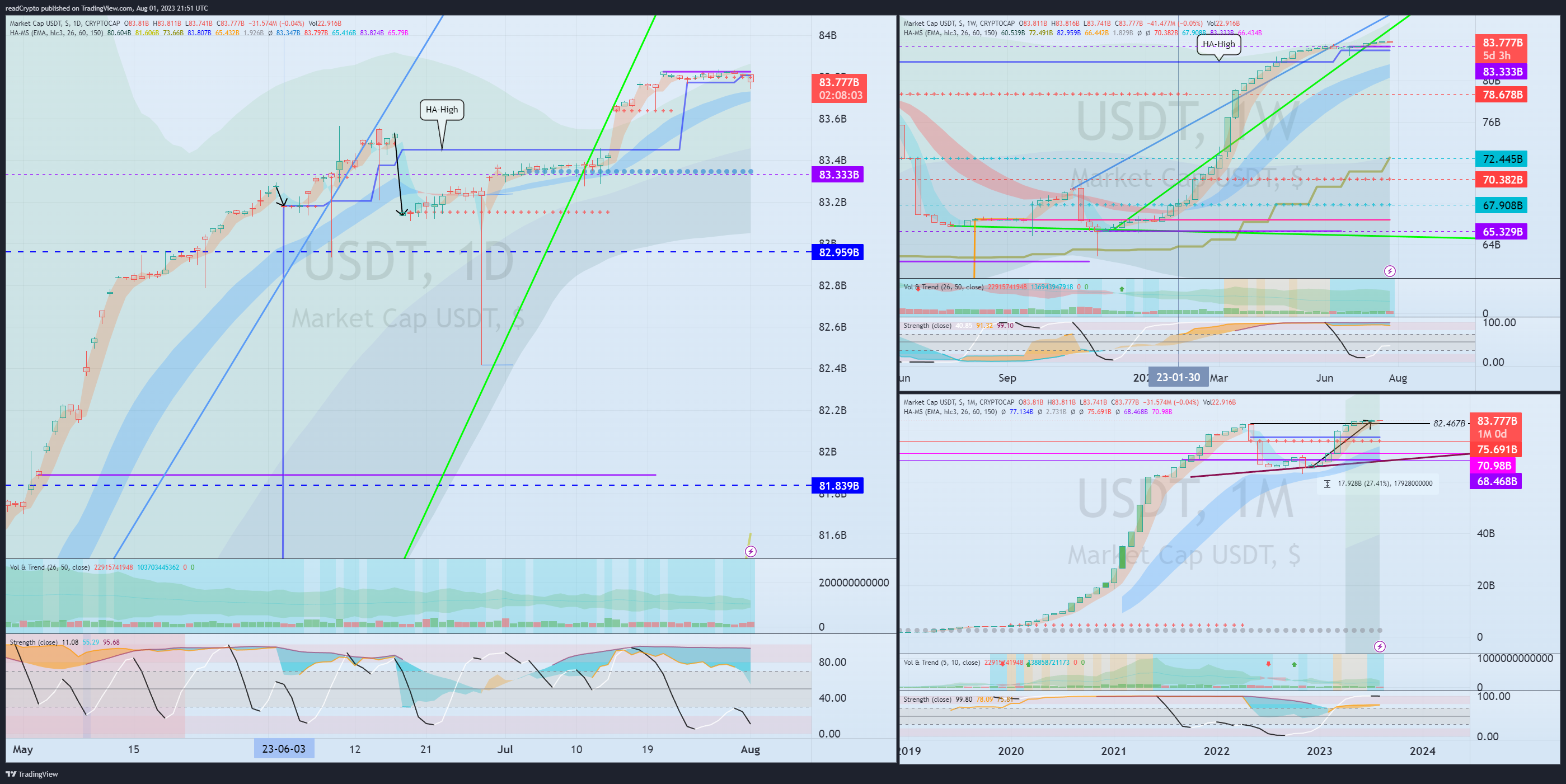 CRYPTOCAP:USDT Chart Image by readCrypto