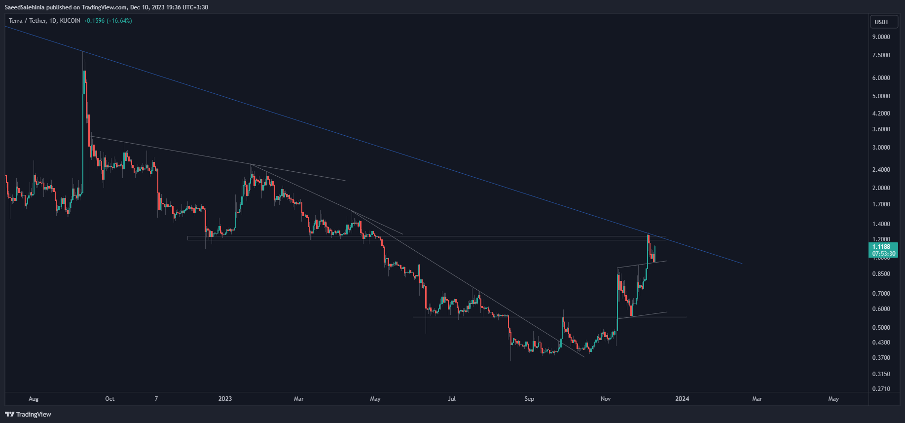 KUCOIN:LUNAUSDT Chart Image by SaeedSalehinia