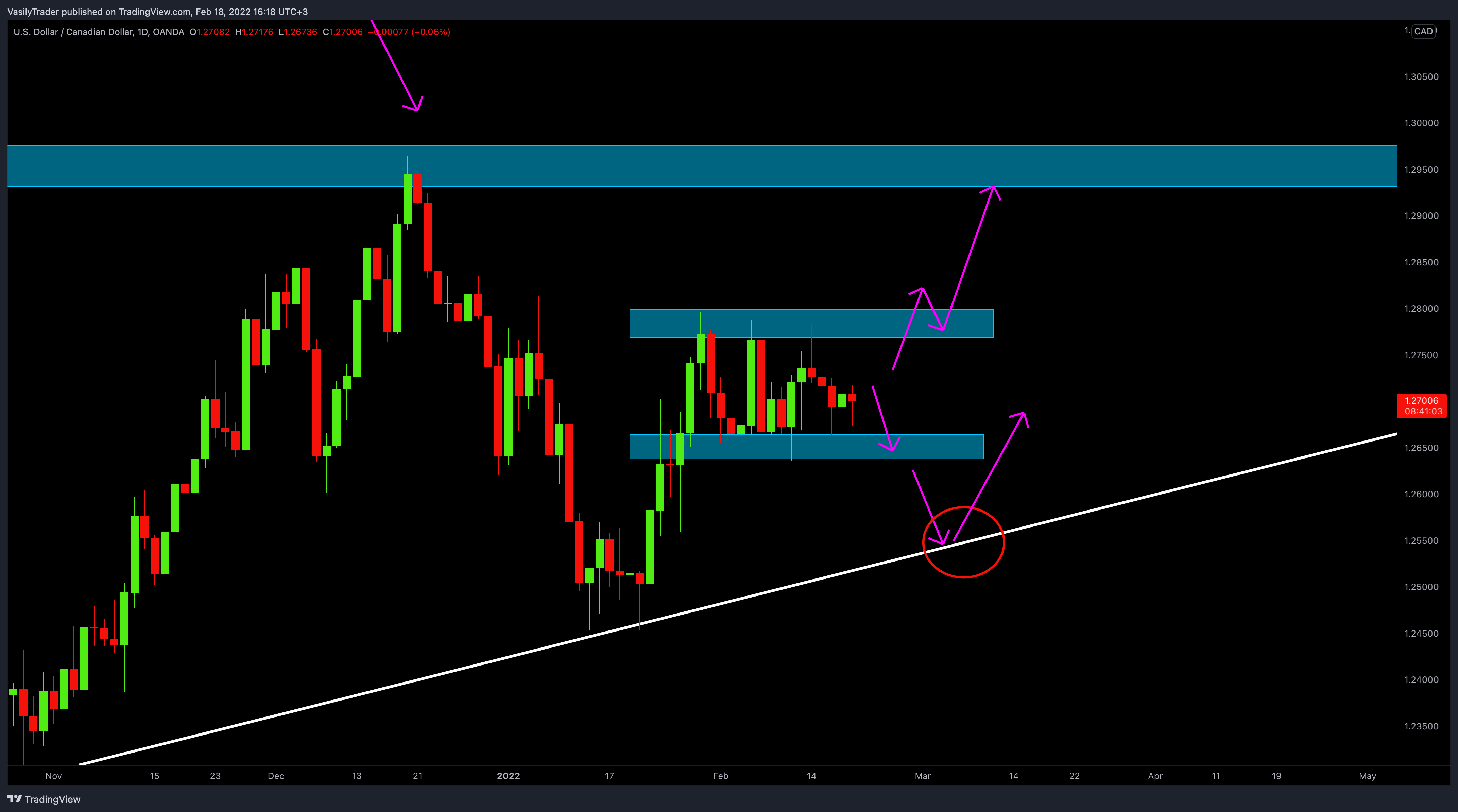 OANDA:USDCAD Chart Image by VasilyTrader