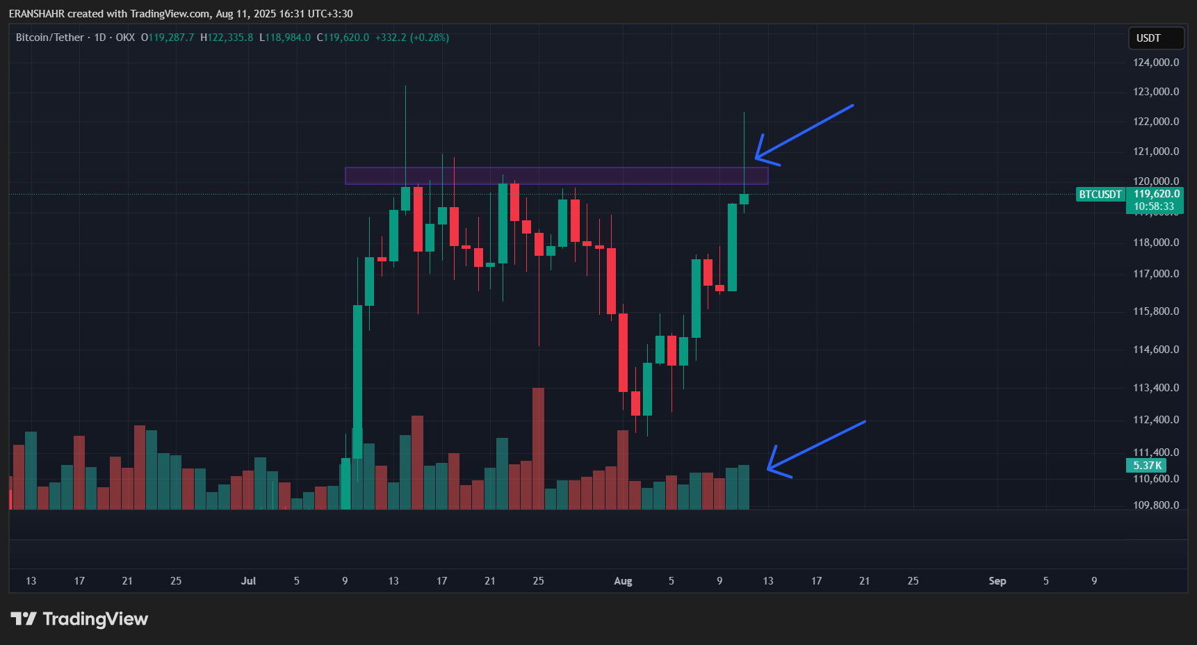 OKX:BTCUSDT Chart Image by ERANSHAHR