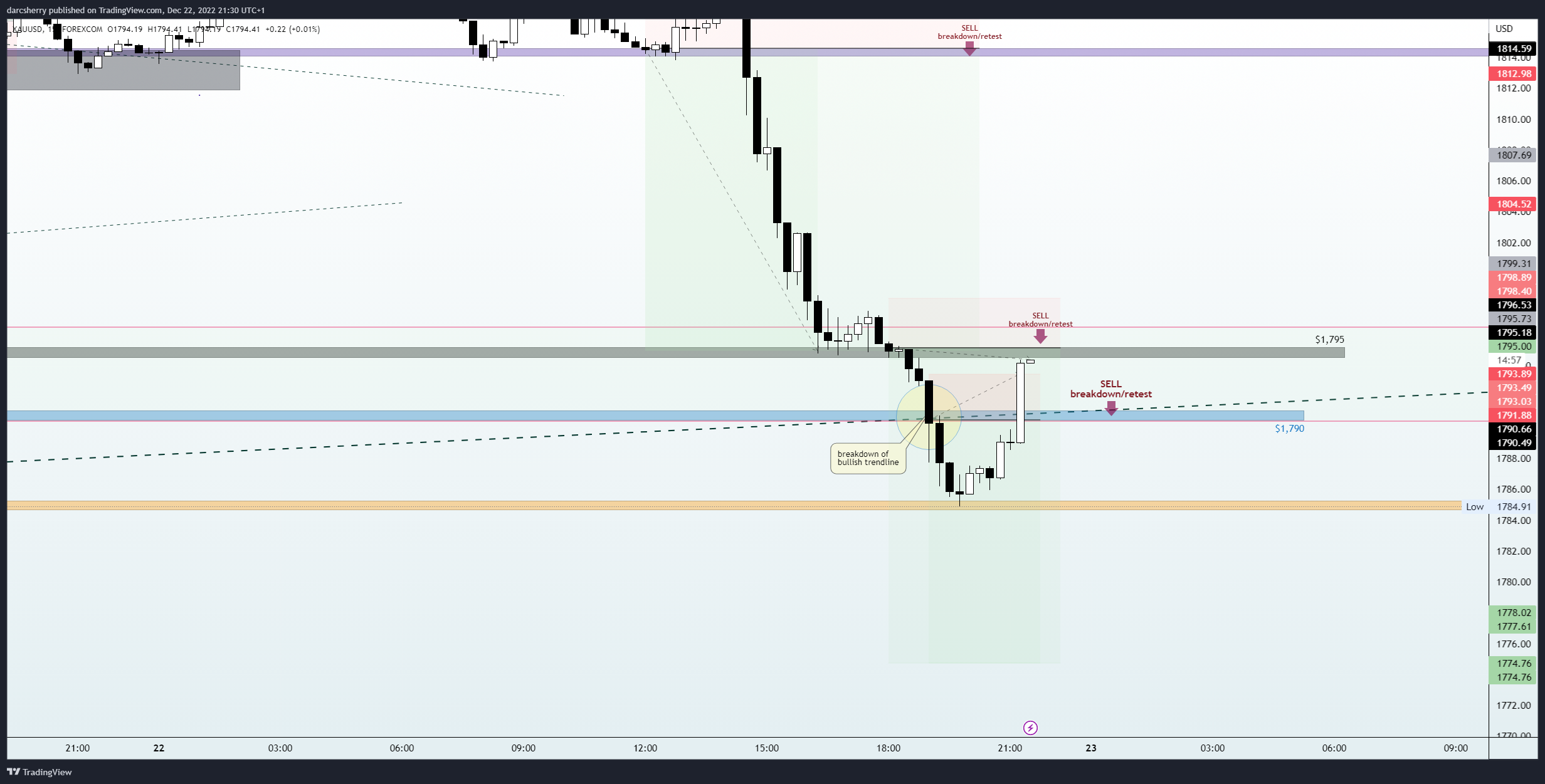 FOREXCOM:XAUUSD Chart Image by darcsherry