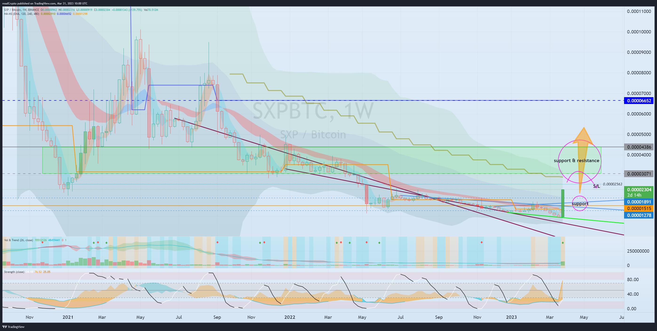 BINANCE:SXPBTC Chart Image by readCrypto