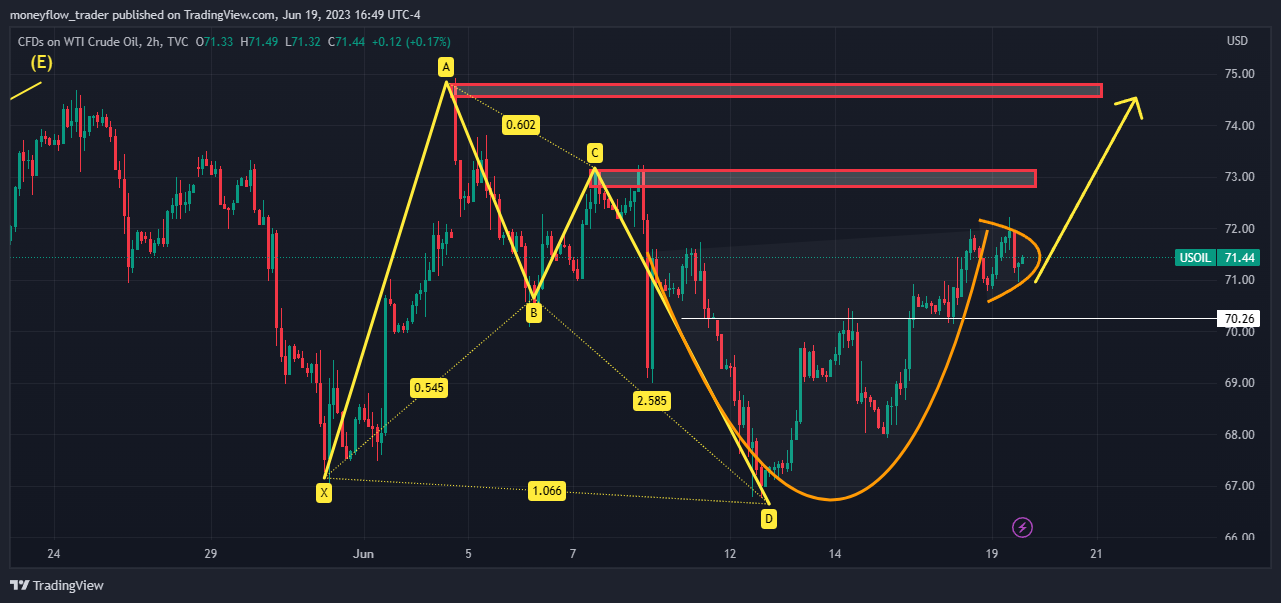 TVC:USOIL Chart Image by moneyflow_trader
