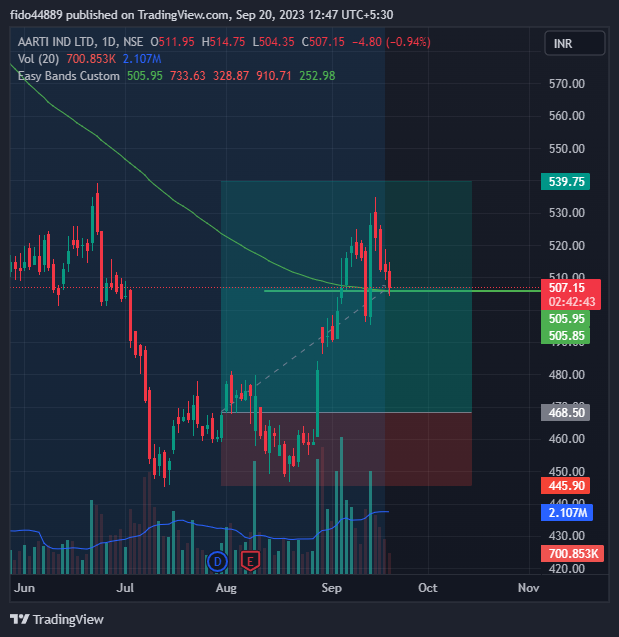 NSE:AARTIIND Chart Image by fido357