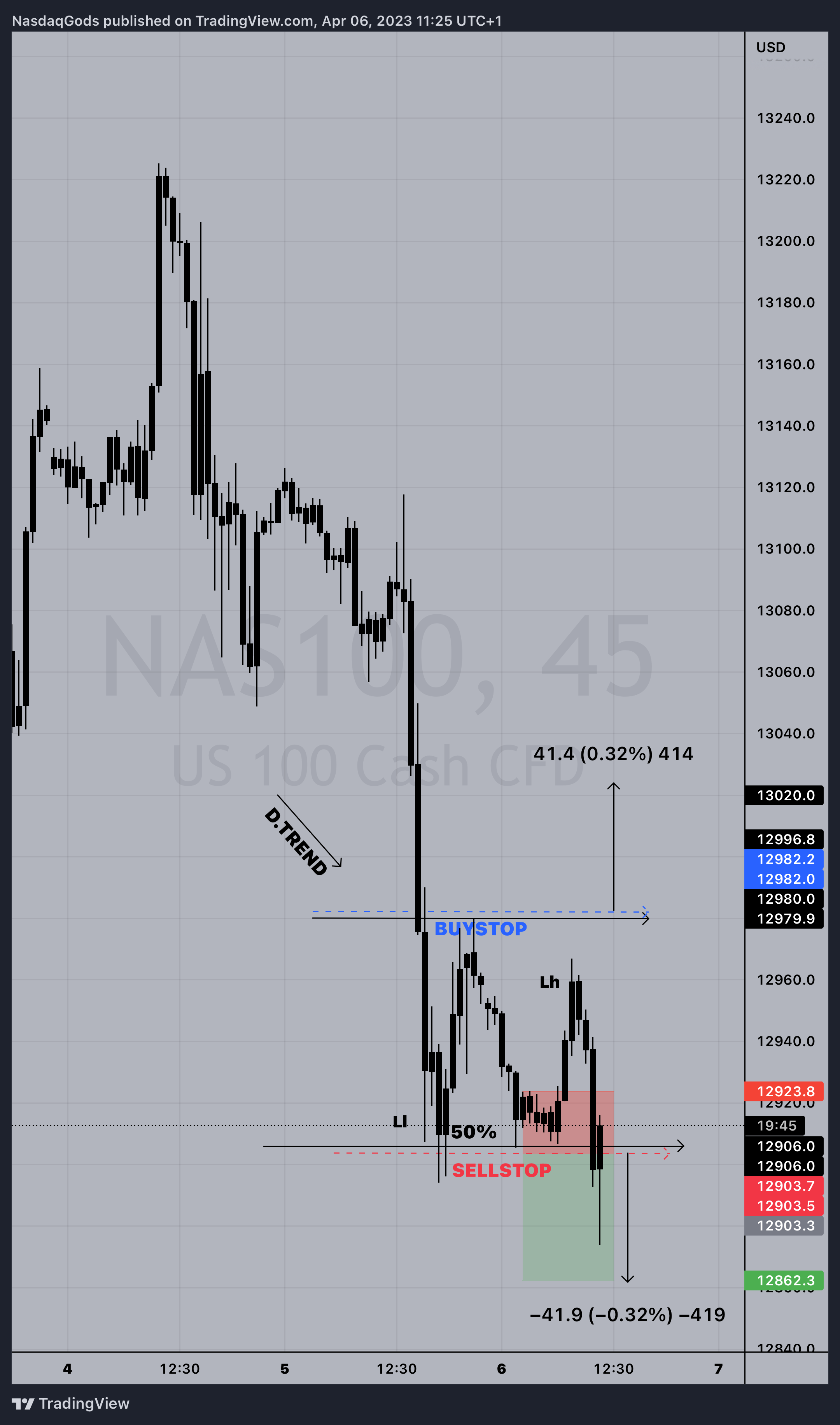PEPPERSTONE:NAS100 Chart Image by lazyluchi