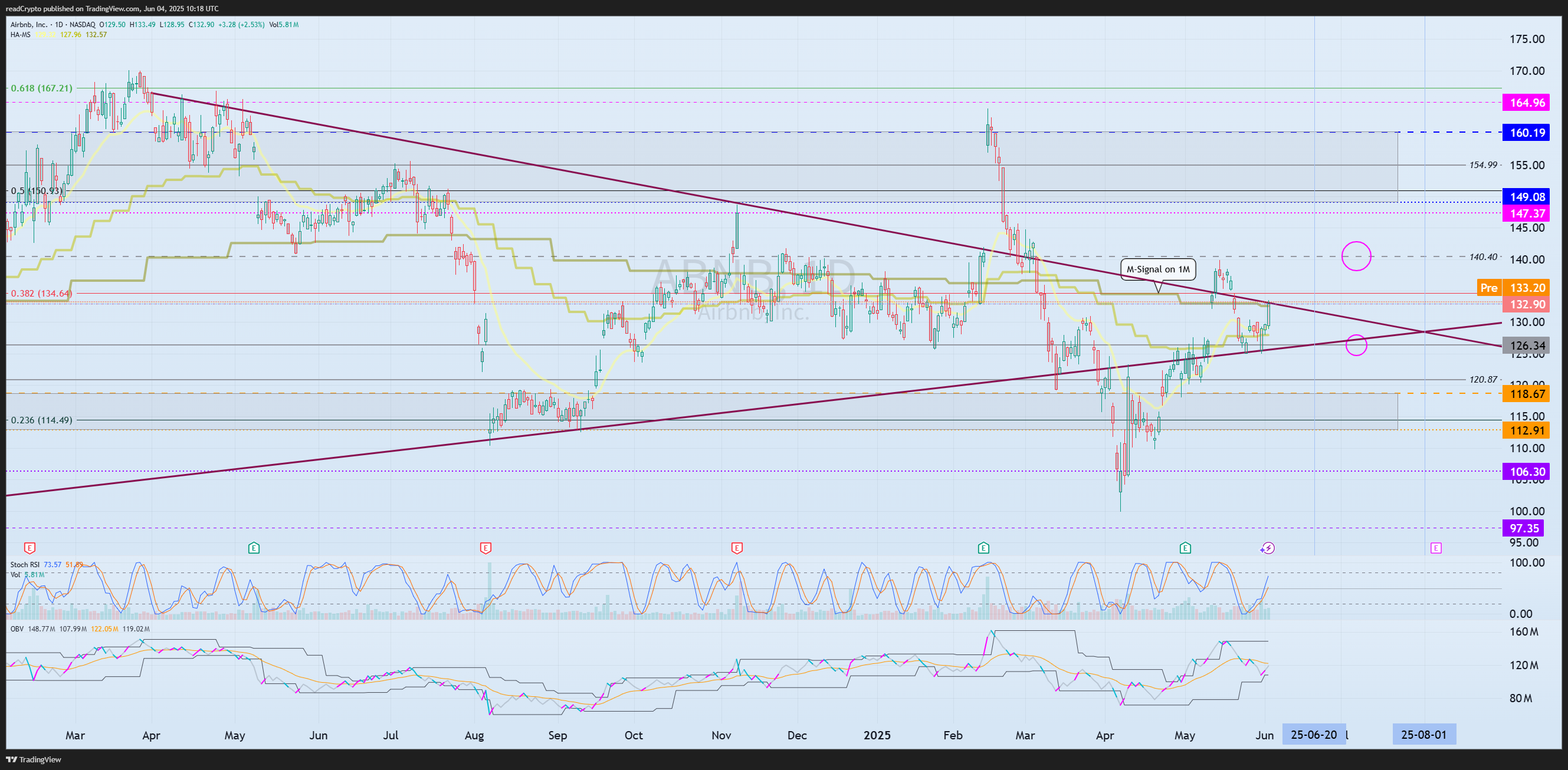 BATS:ABNB Chart Image by readCrypto