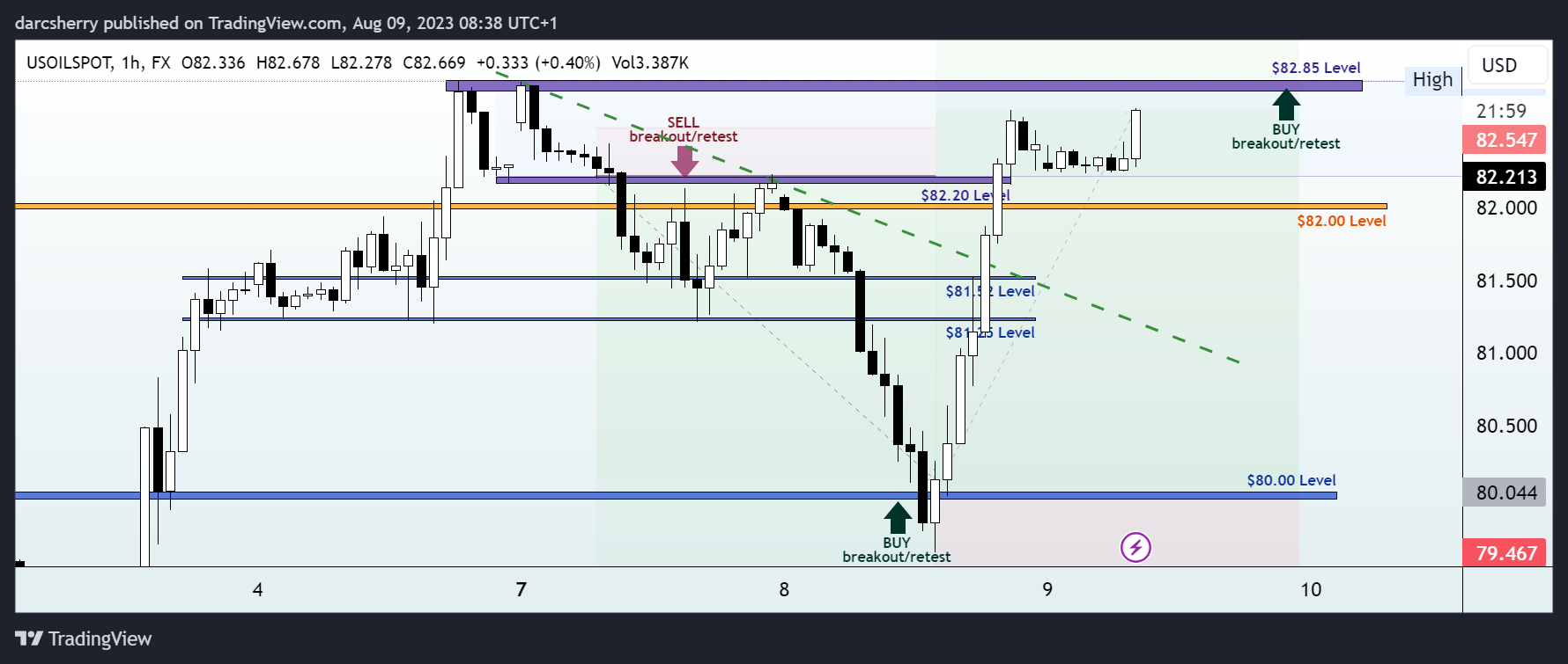 FX:USOILSPOT Chart Image by darcsherry