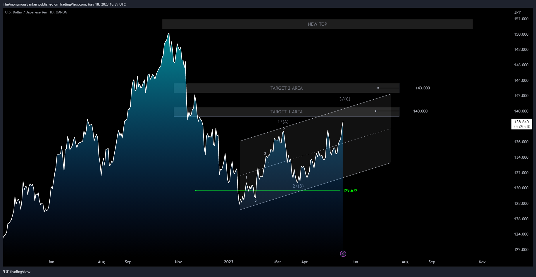 OANDA:USDJPY Chart Image by TheAnonymousBanker